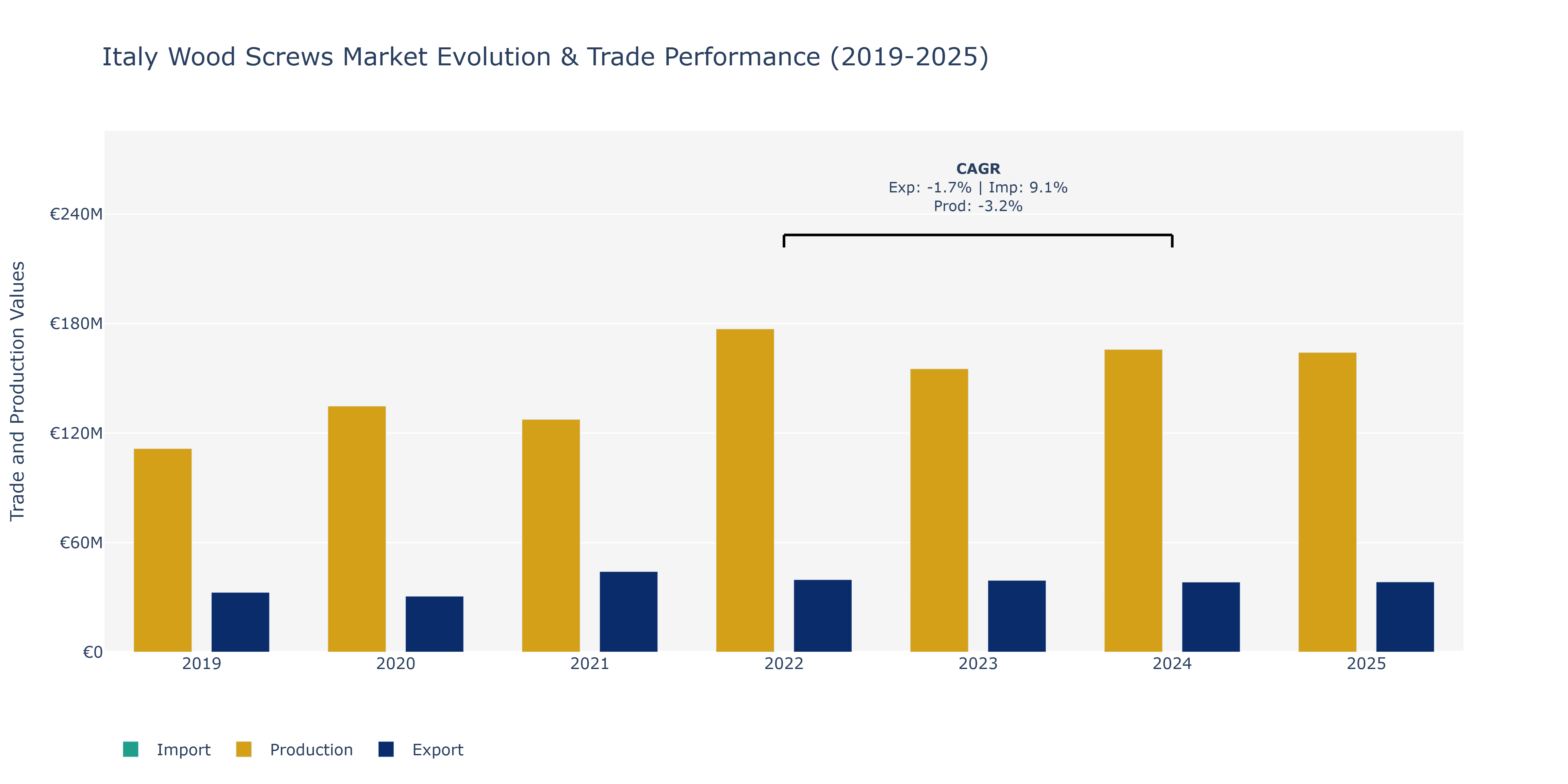 Italy Wood Screws Market: Production & Trade Performance (2019-2025)