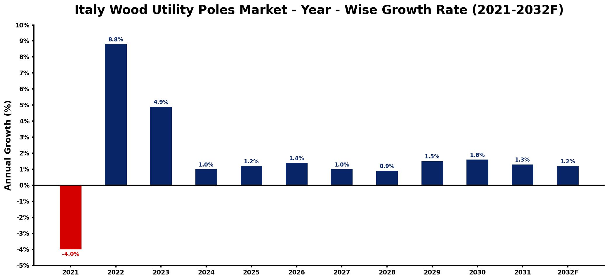 Italy Wood Utility Poles Market Year-wise Growth Rate and Key Drivers