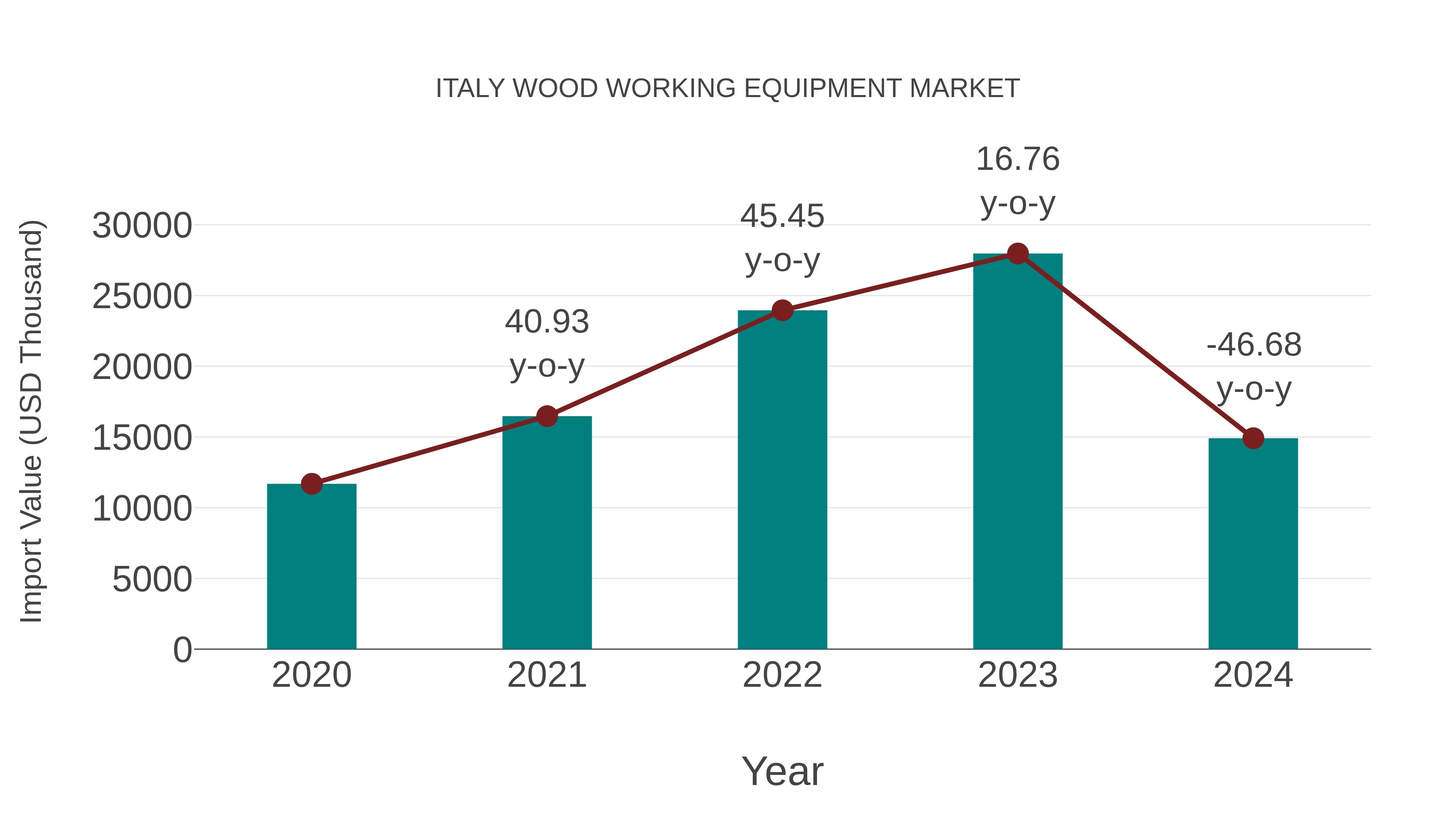  Italy Wood Working Equipment Market: Import Trend Analysis