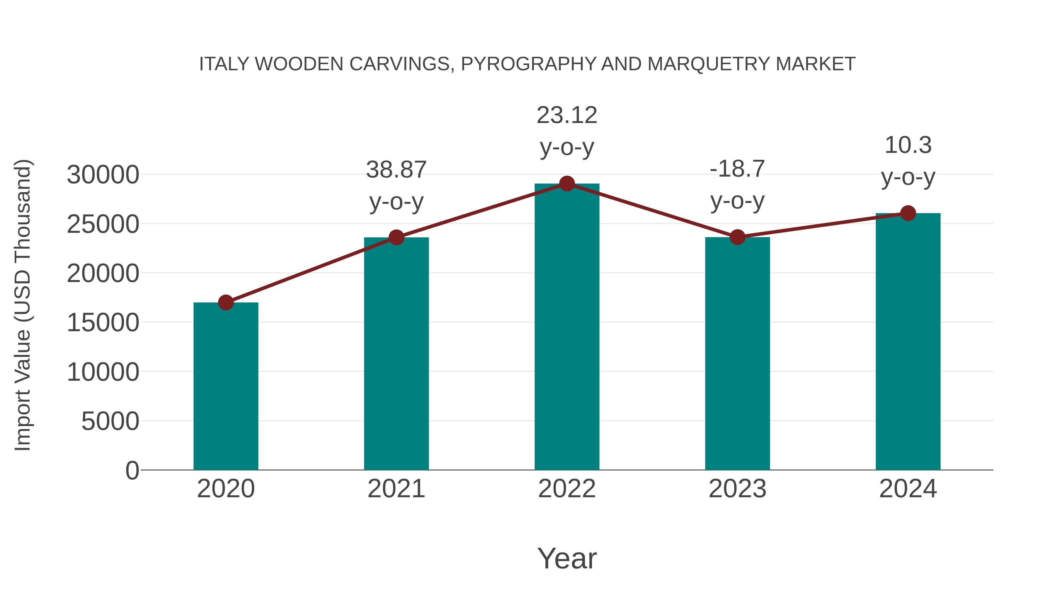 Italy Wooden Carvings, Pyrography and Marquetry Market: Import Trend Analysis