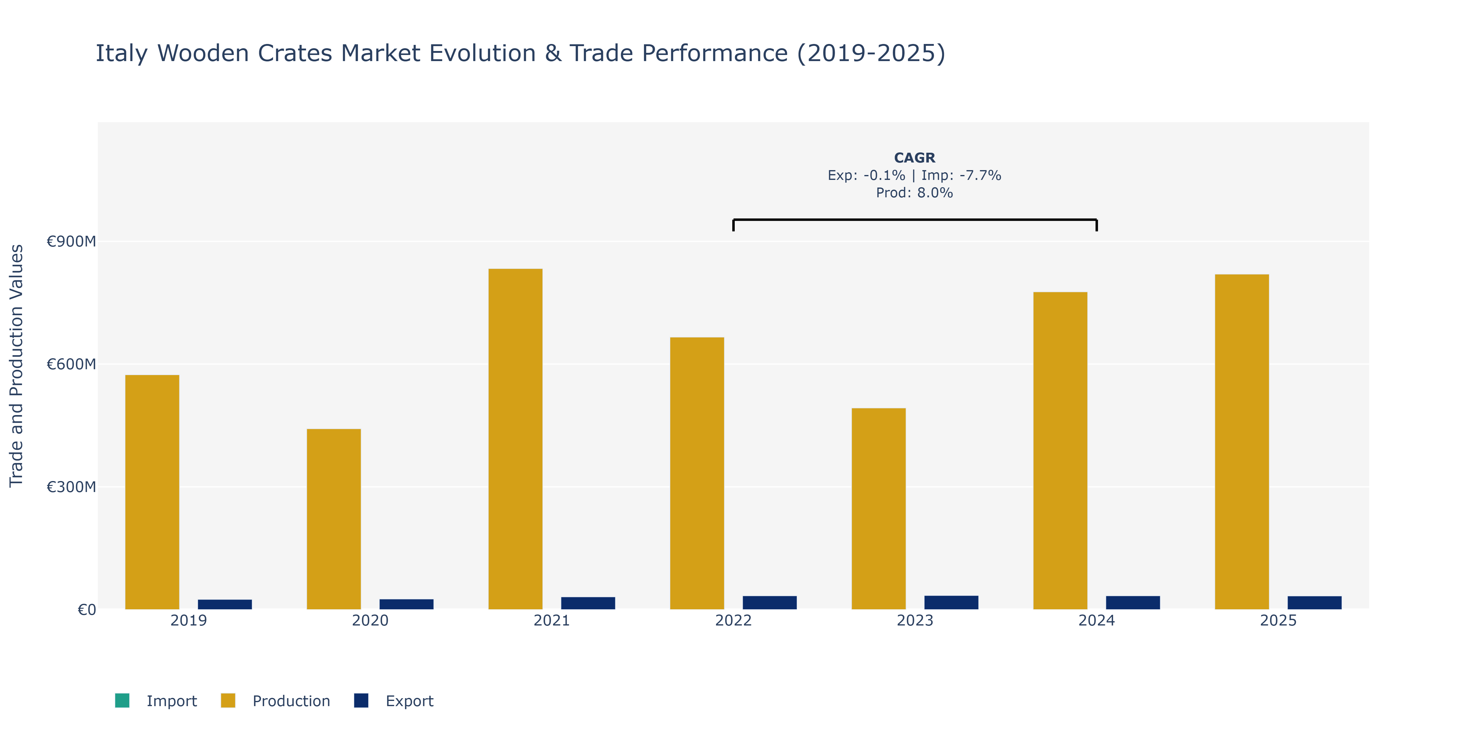 Italy Wooden Crates Market: Production & Trade Performance (2019-2025) Size