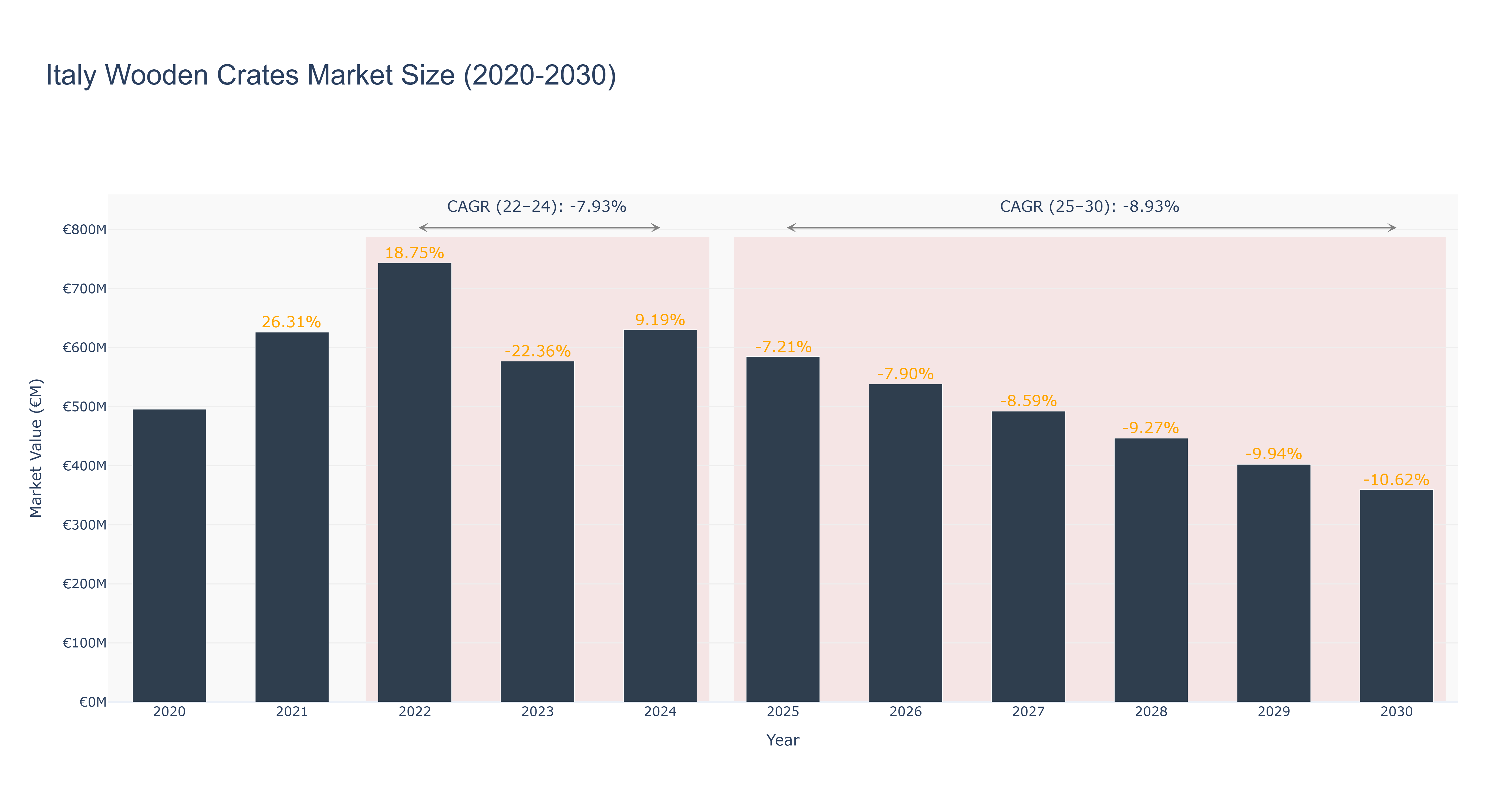 Italy Wooden Crates Market Size (2020-2030) Size
