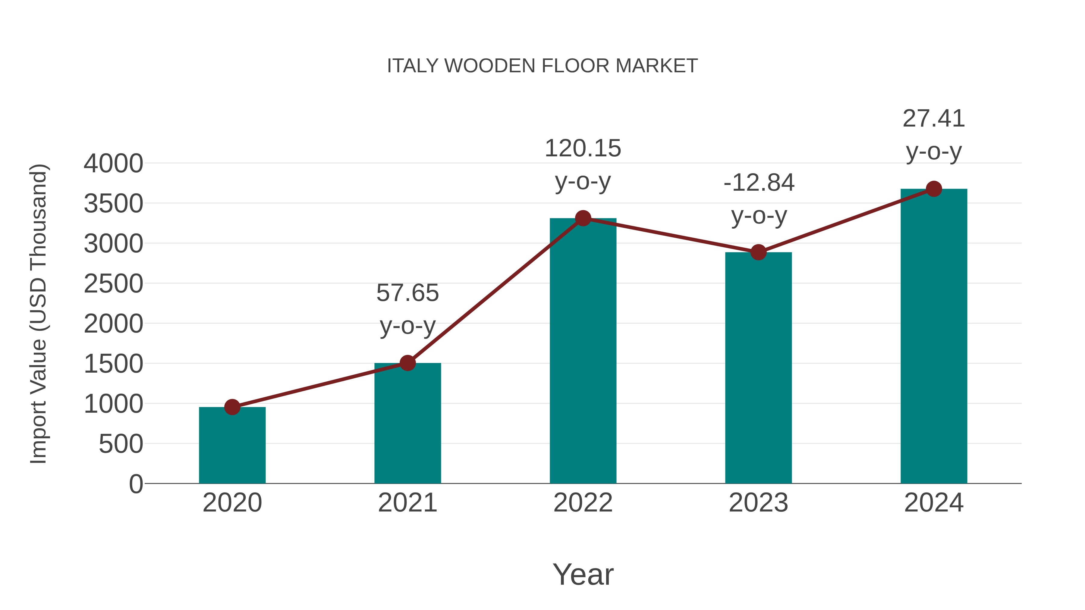  Italy Wooden Floor Market: Import Trend Analysis