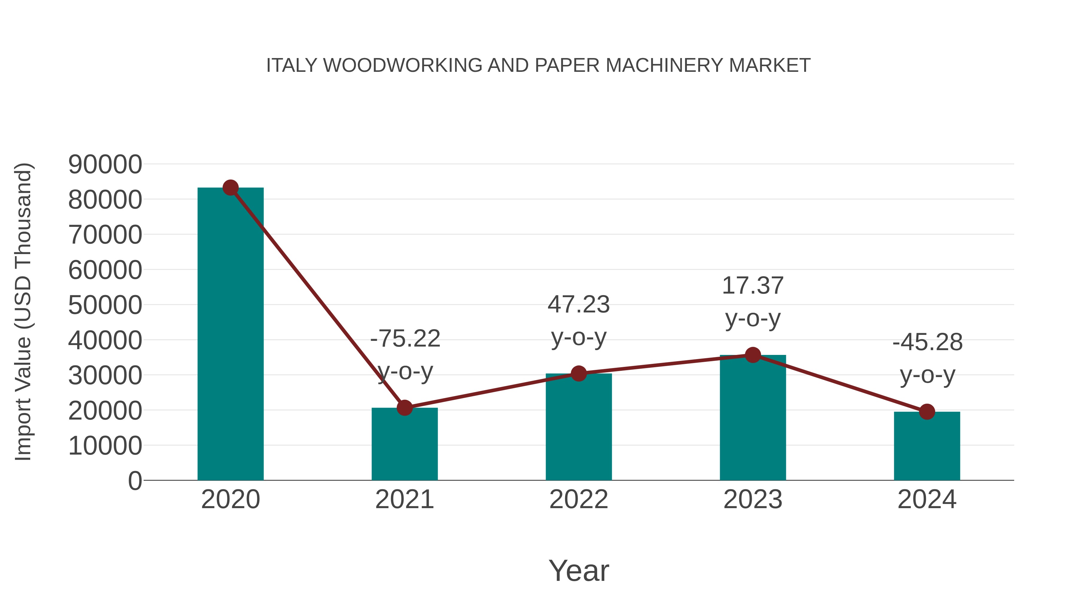  Italy Woodworking and Paper Machinery Market: Import Trend Analysis