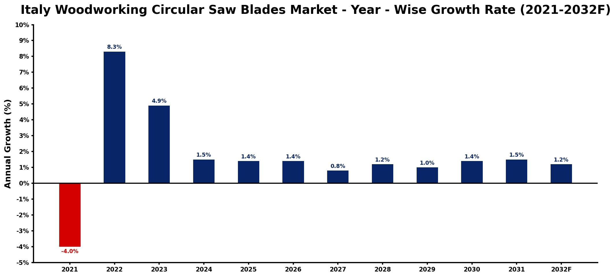 Italy Woodworking Circular Saw Blades Market Year-wise Growth Rate and Key Drivers