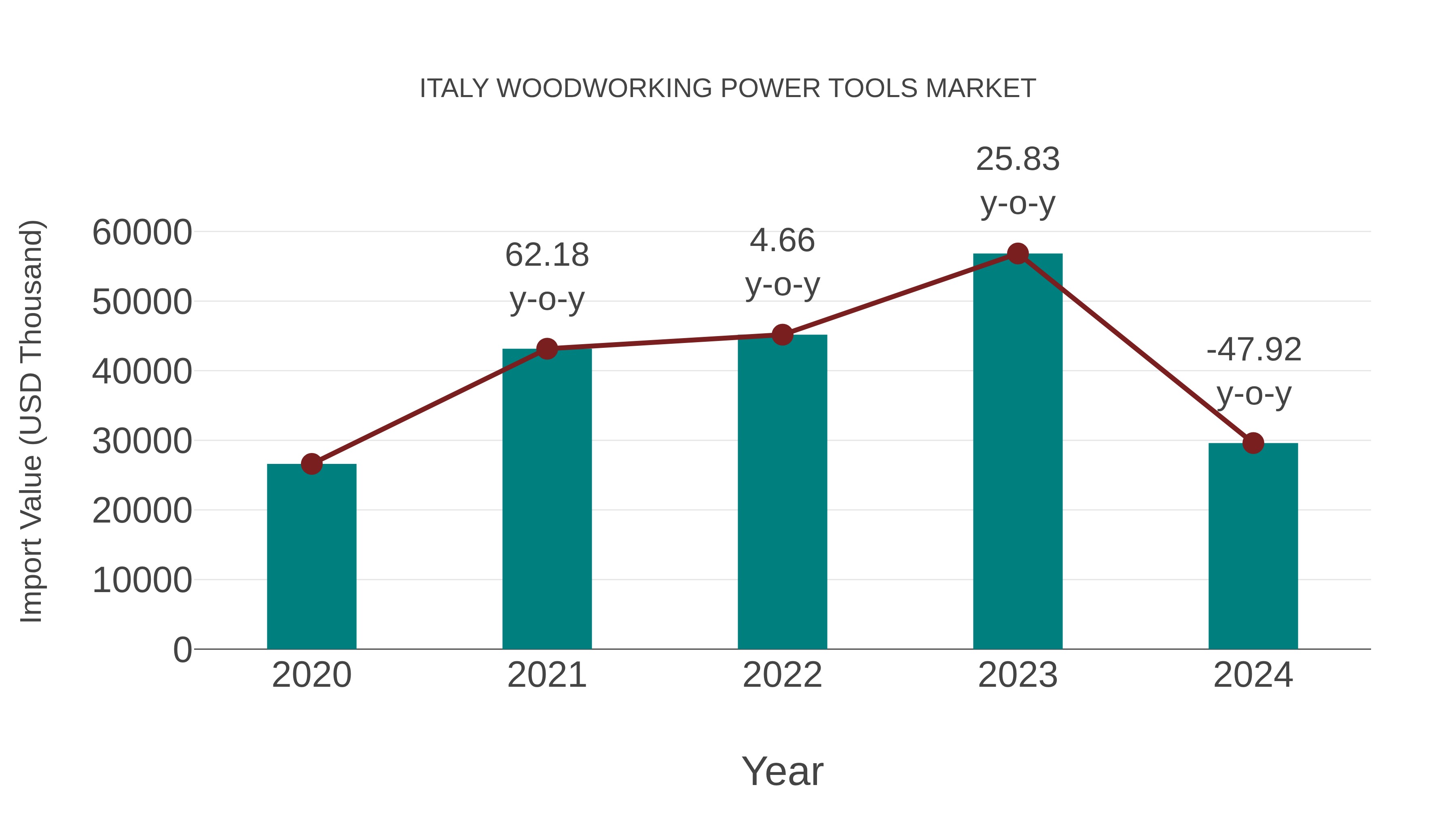  Italy Woodworking Power Tools Market: Import Trend Analysis