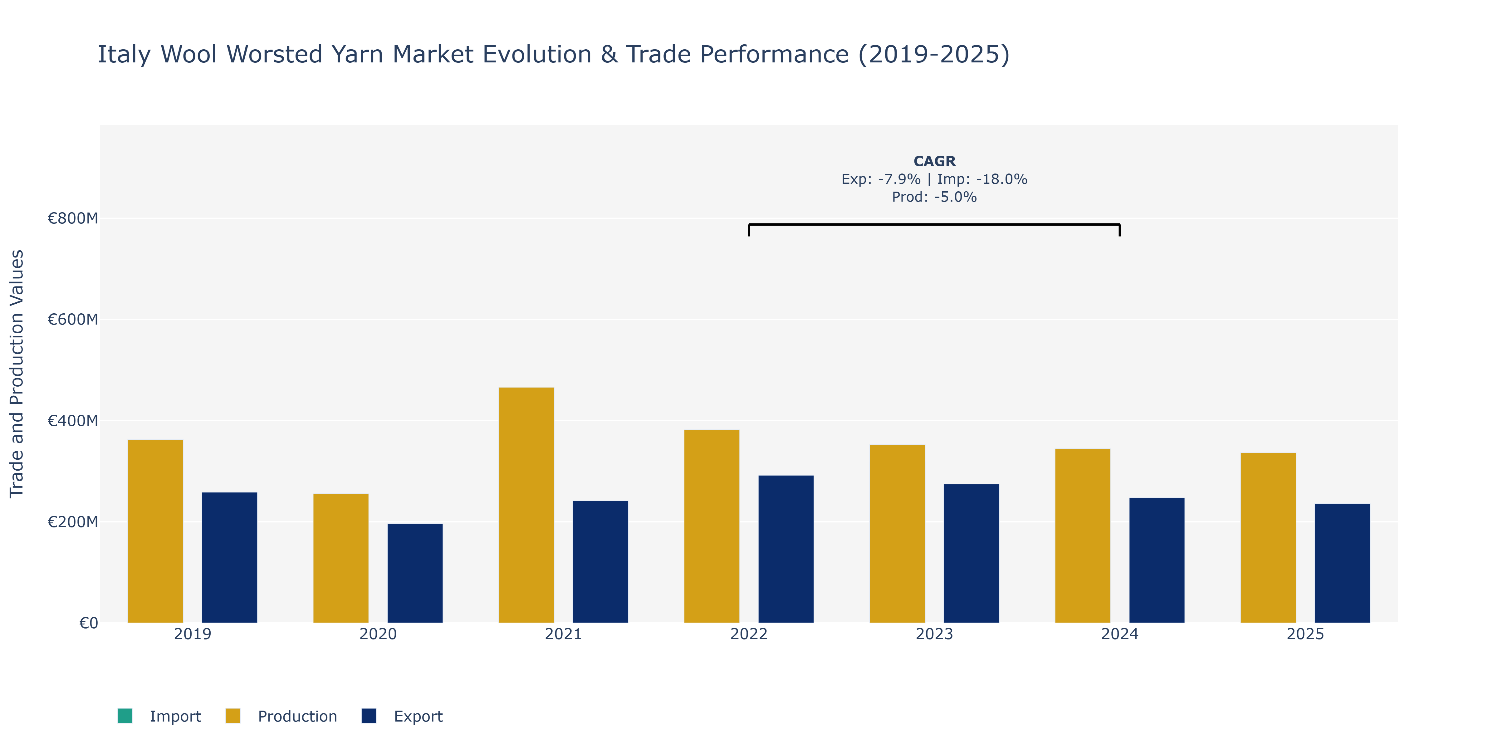 Italy Wool Worsted Yarn Market: Production & Trade Performance (2019-2025) Size