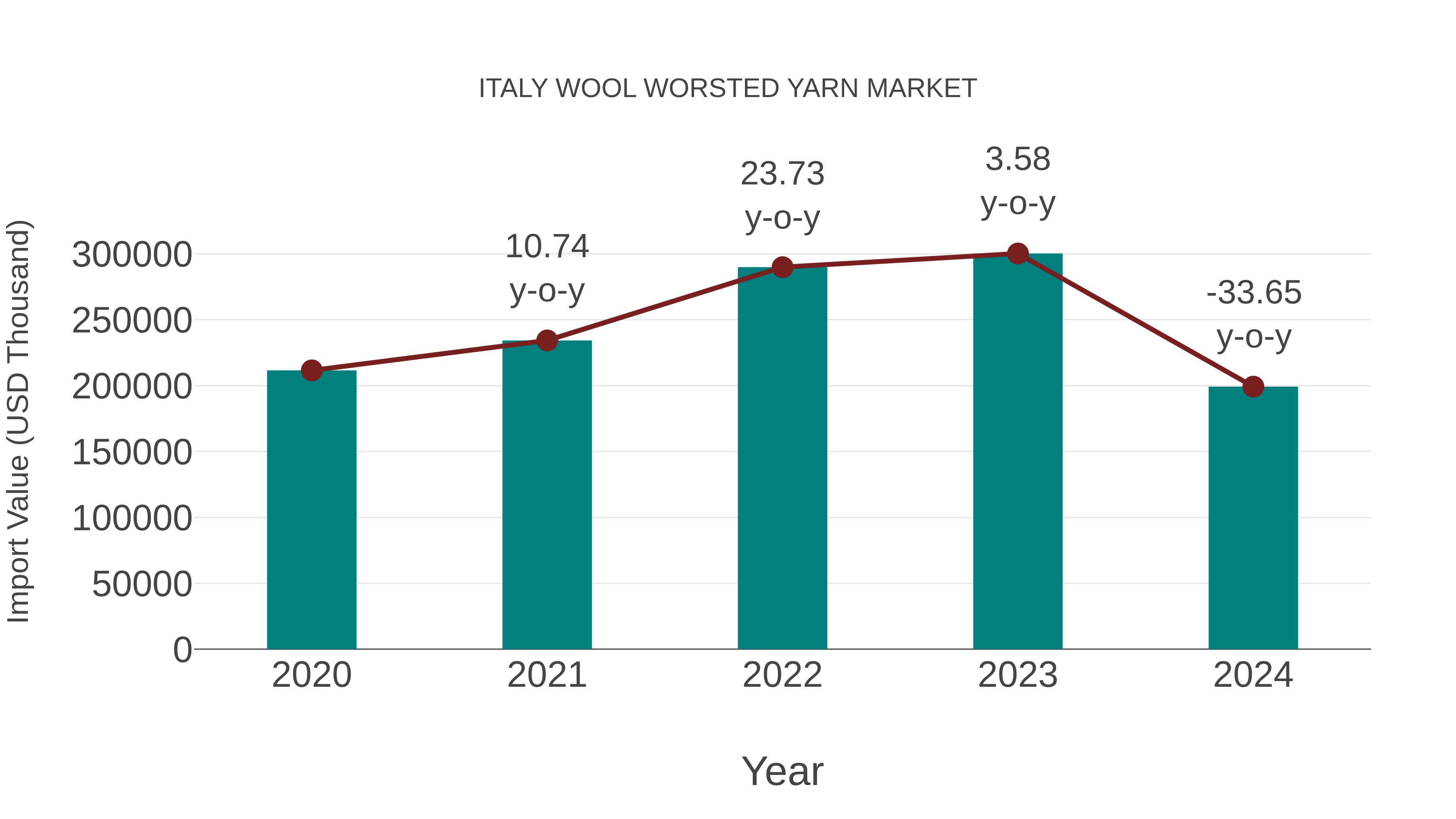 Italy Wool Worsted Yarn Market: Import Trend Analysis