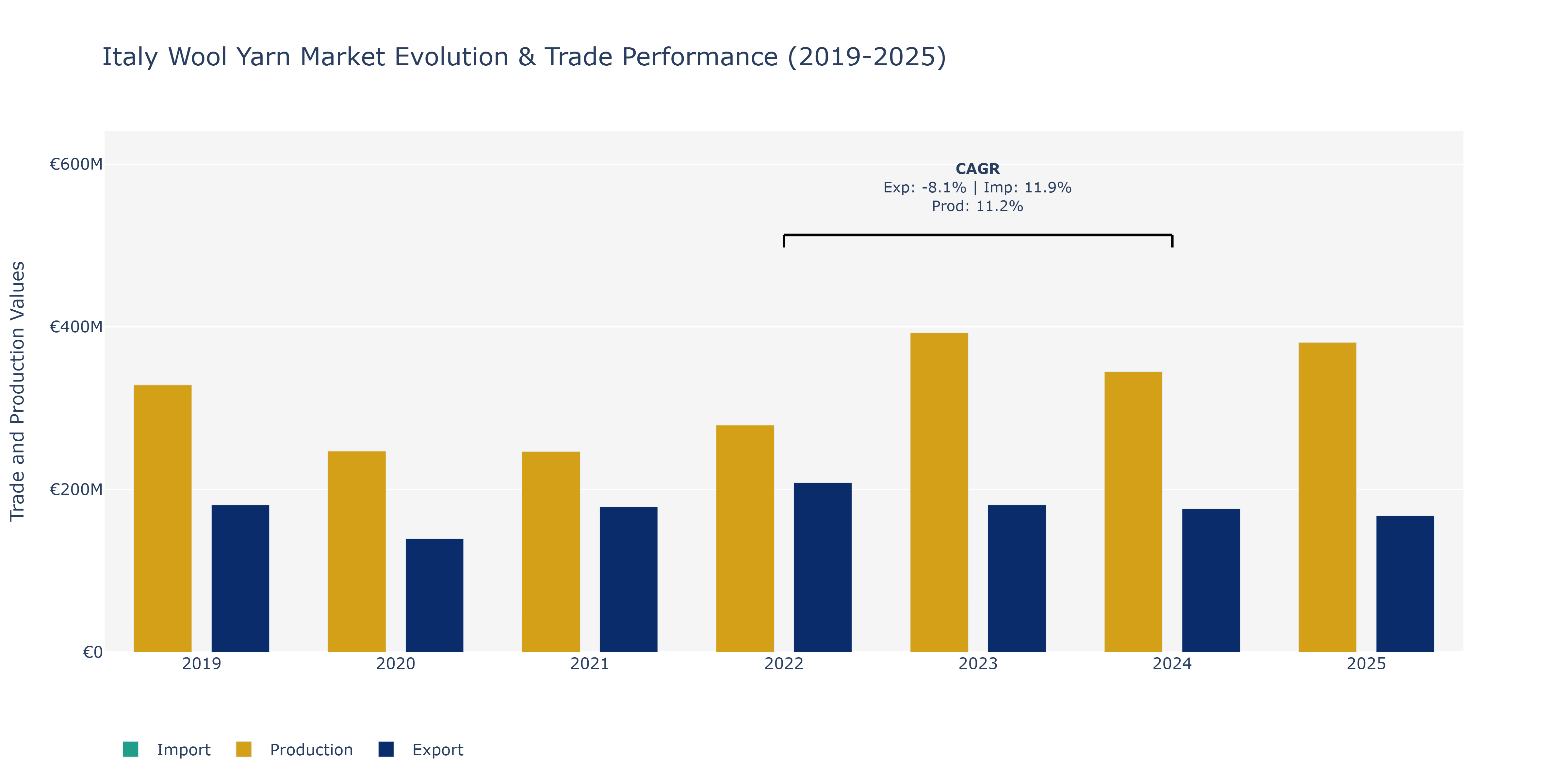 Italy Wool Yarn Market: Production & Trade Performance (2019-2025)
