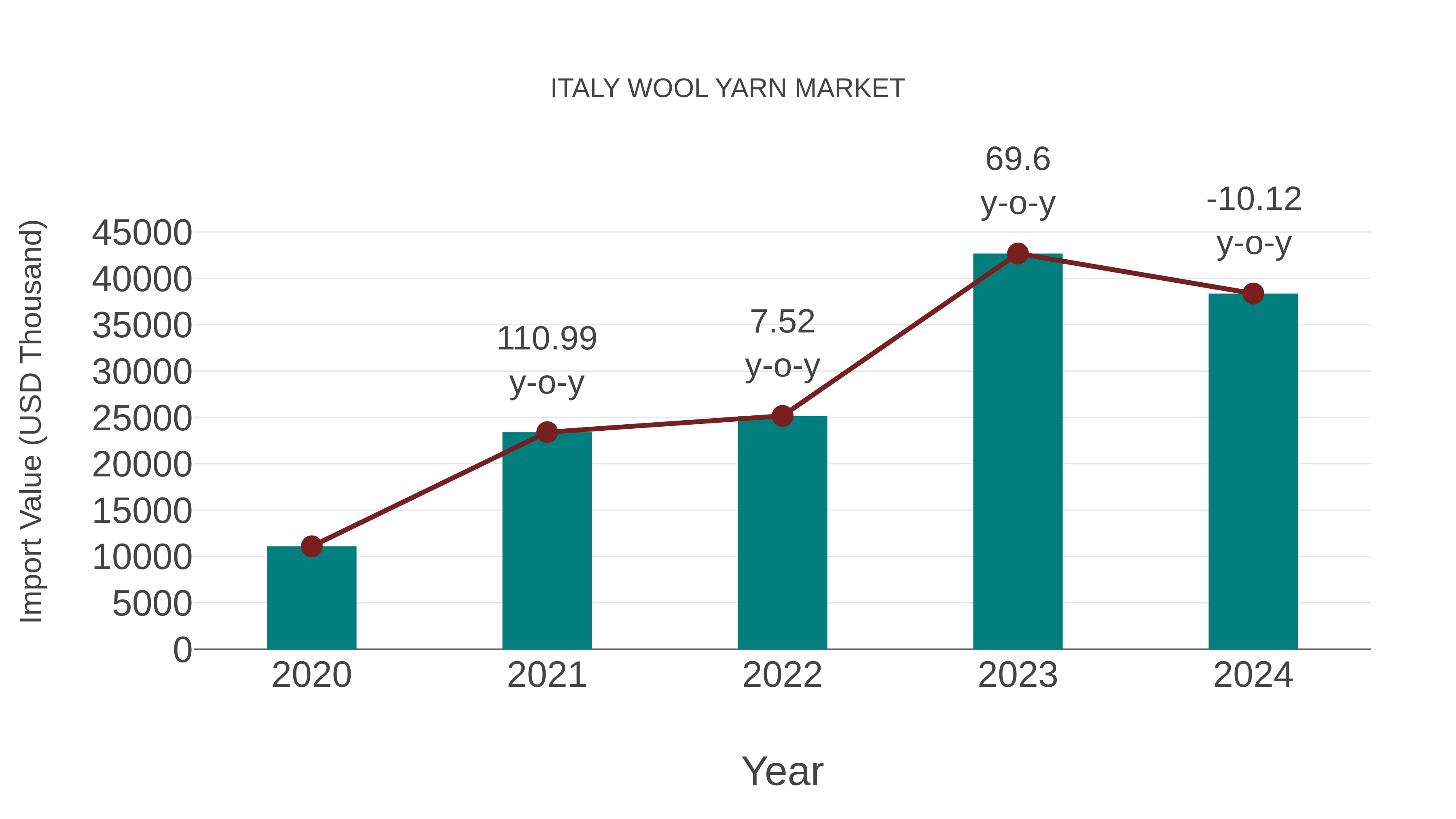  Italy Wool Yarn Market: Import Trend Analysis