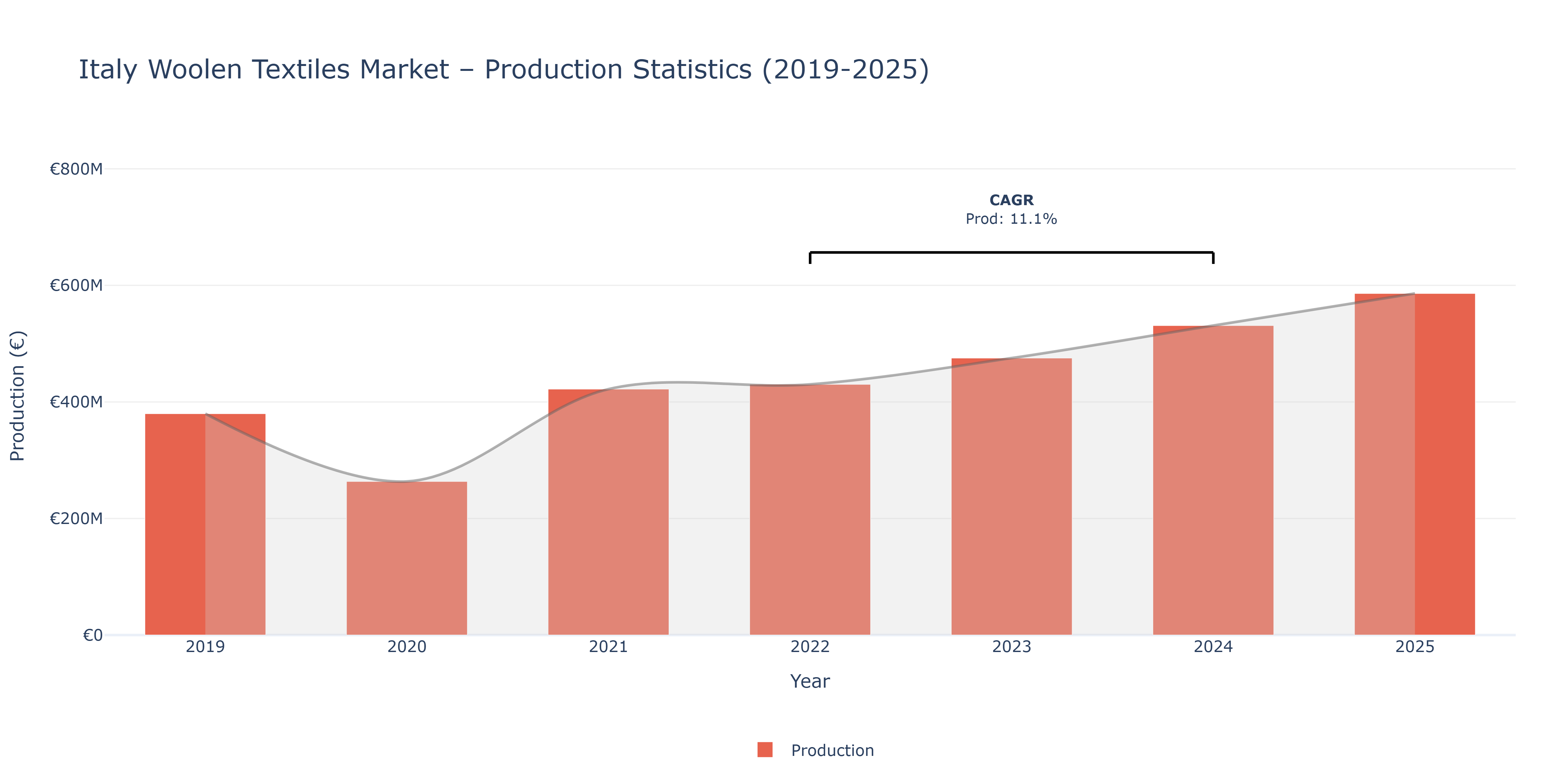 Italy Woolen Textiles - Market Production Statistics (2019-2025)