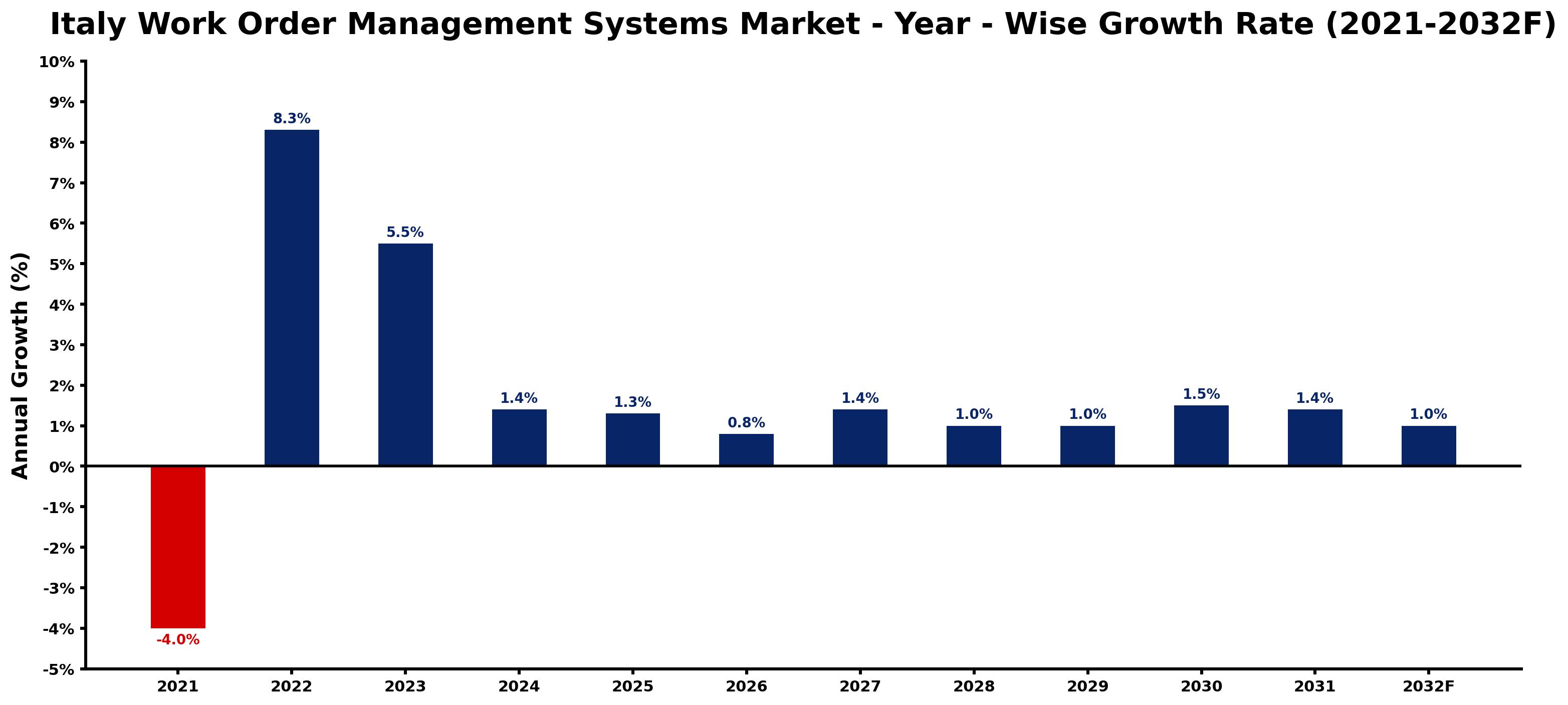 Italy Work Order Management Systems Market Year-wise Growth Rate and Key Drivers