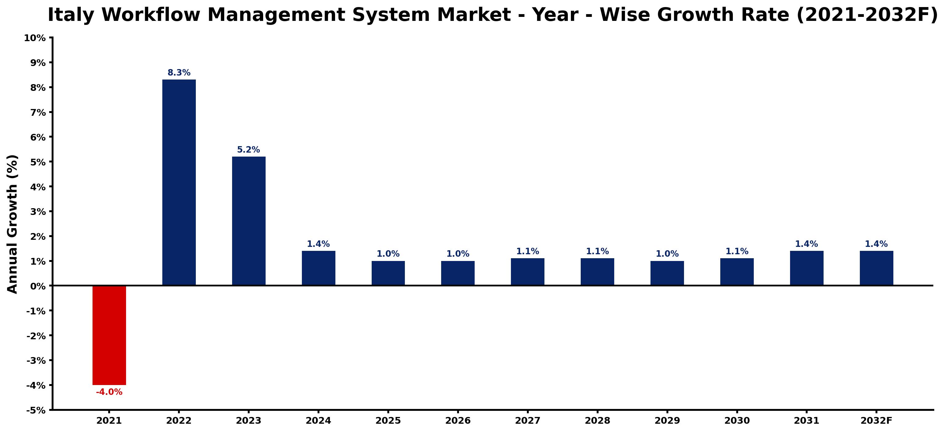 Italy Workflow Management System Market Year-wise Growth Rate and Key Drivers
