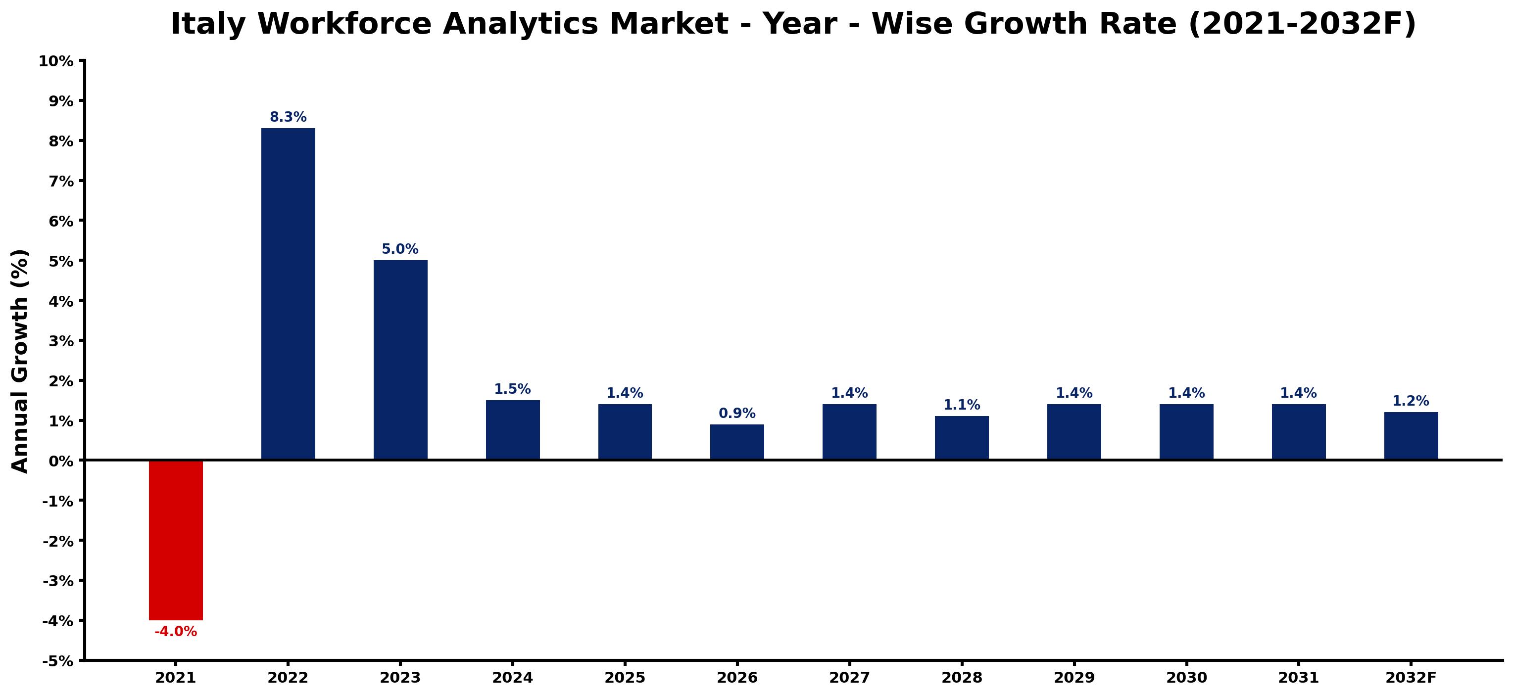 Italy Workforce Analytics Market Year-wise Growth Rate and Key Drivers