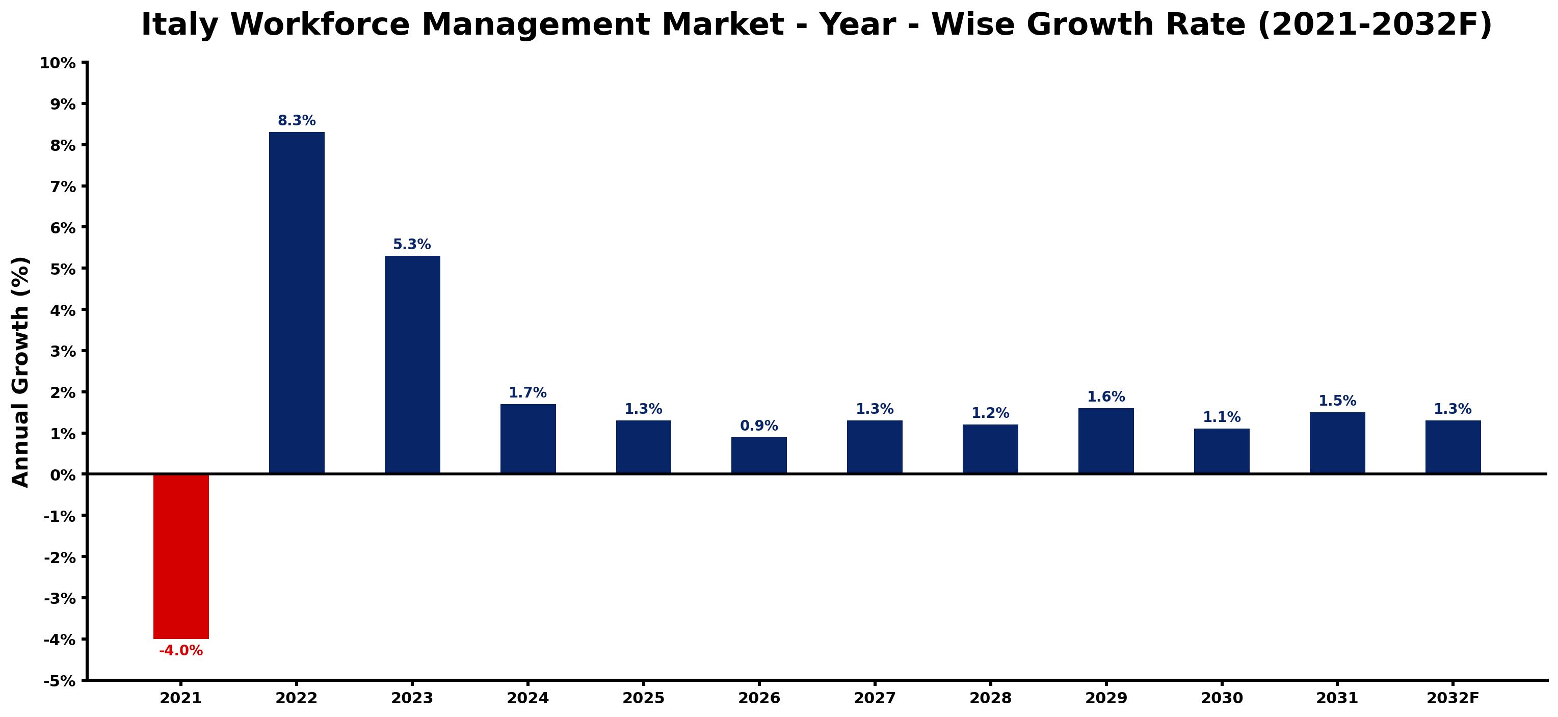 Italy Workforce Management Market Year-wise Growth Rate and Key Drivers