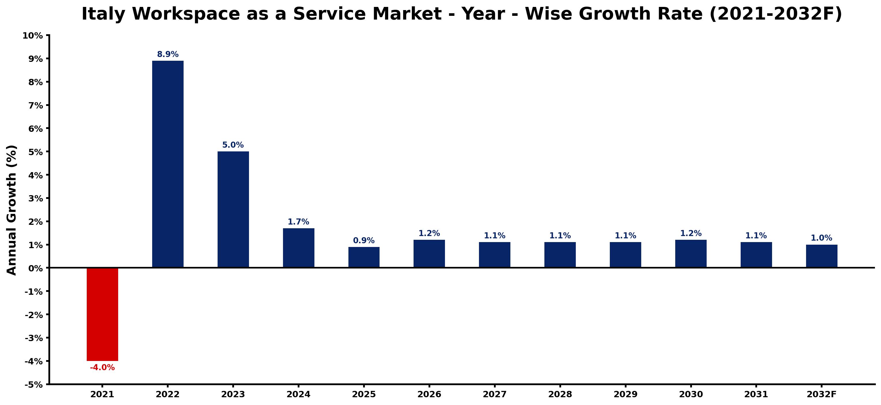 Italy Workspace as a Service Market Year-wise Growth Rate and Key Drivers