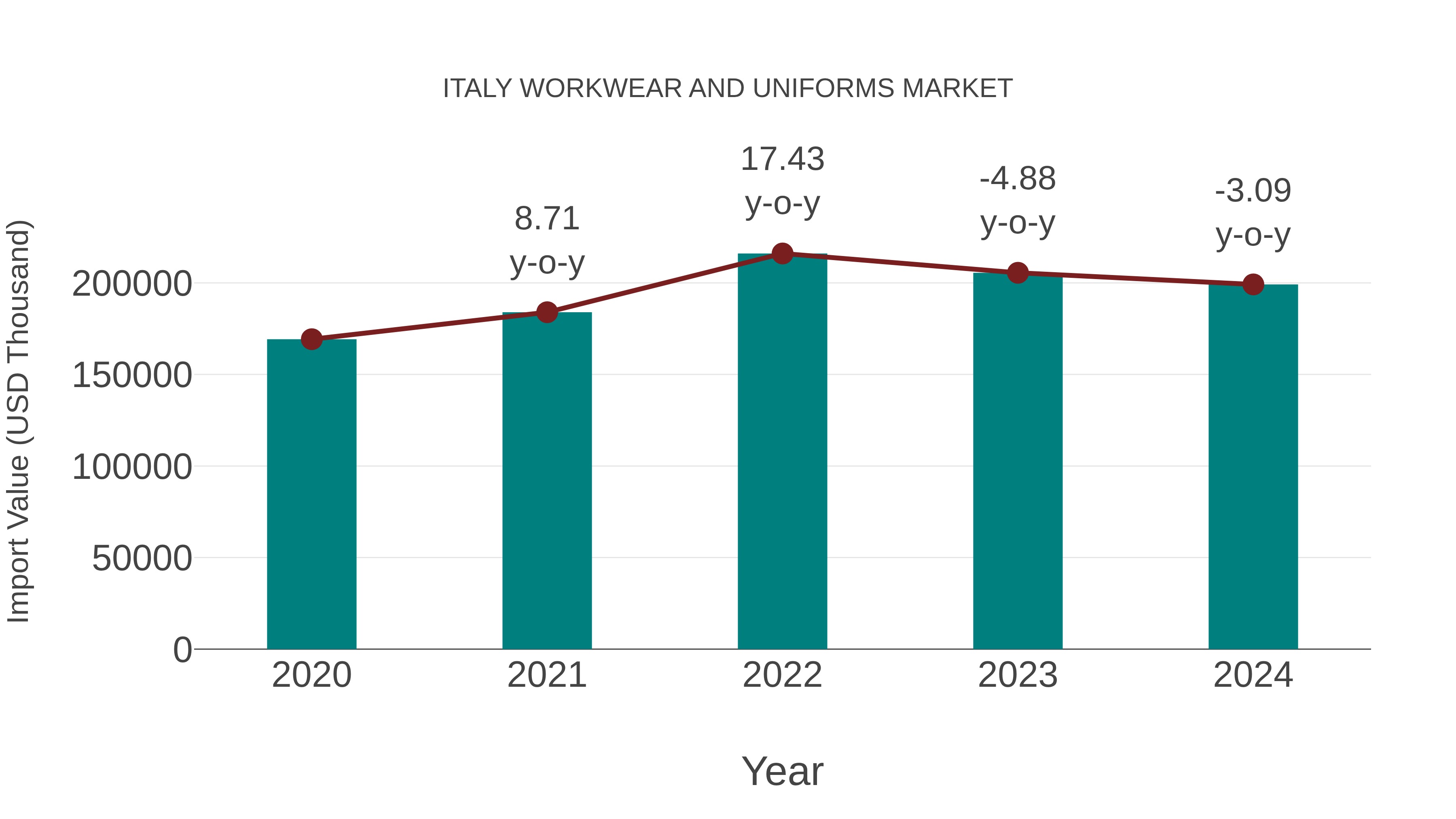 Italy Workwear and Uniforms Market: Import Trend Analysis