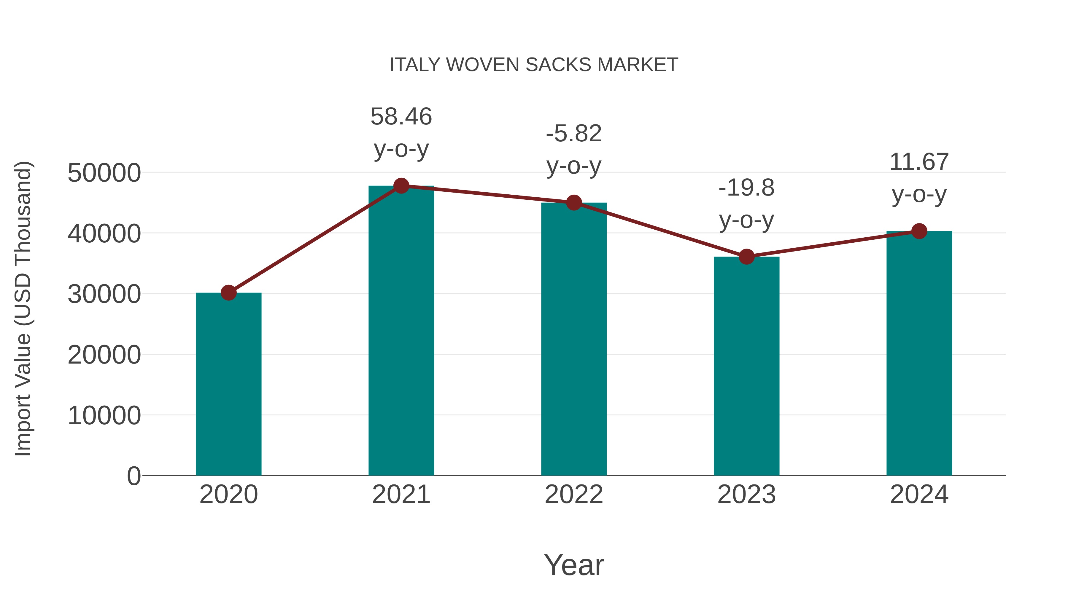  Italy Woven Sacks Market: Import Trend Analysis