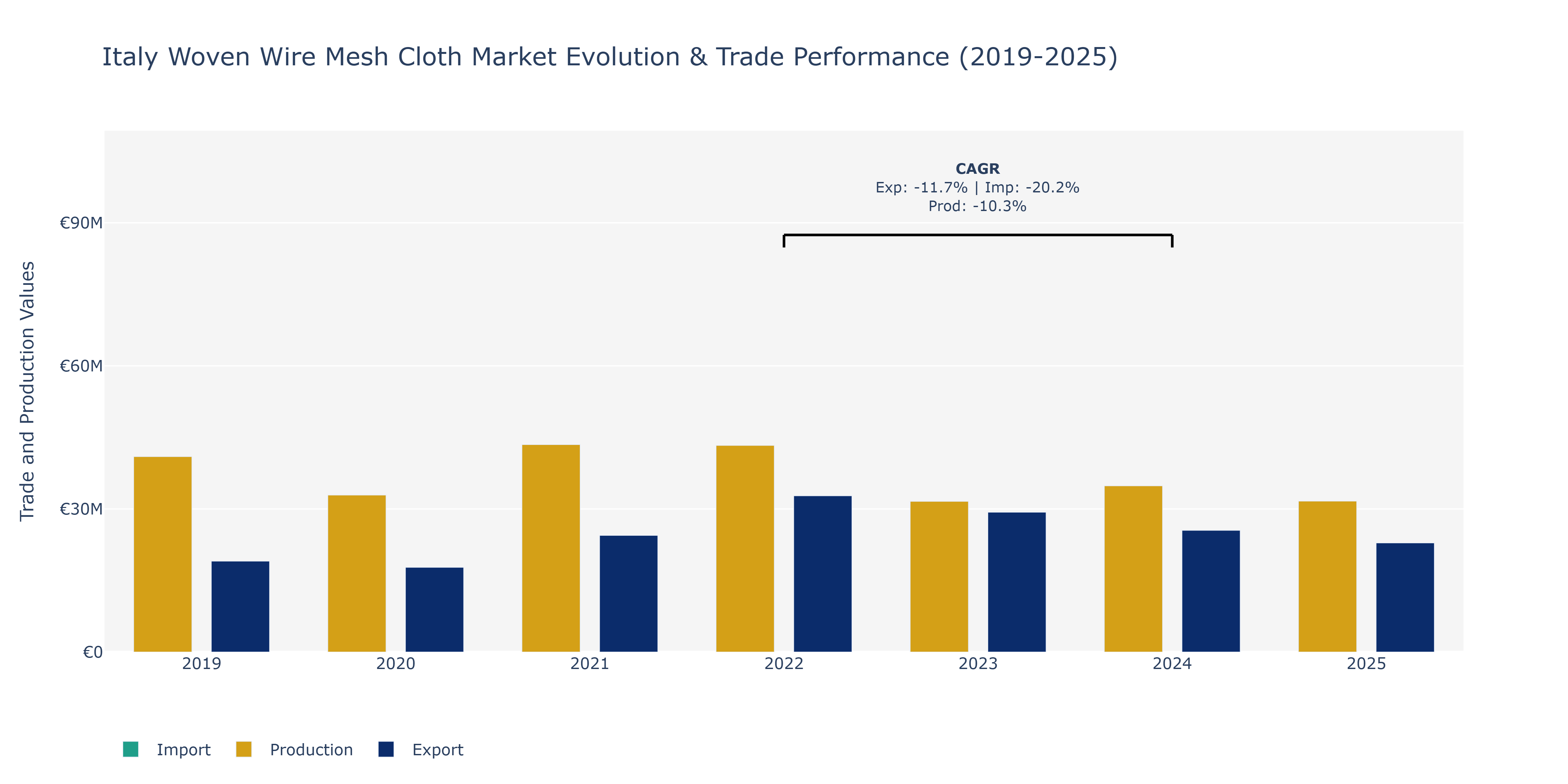 Italy Woven Wire Mesh Cloth Market: Production & Trade Performance (2019-2025)