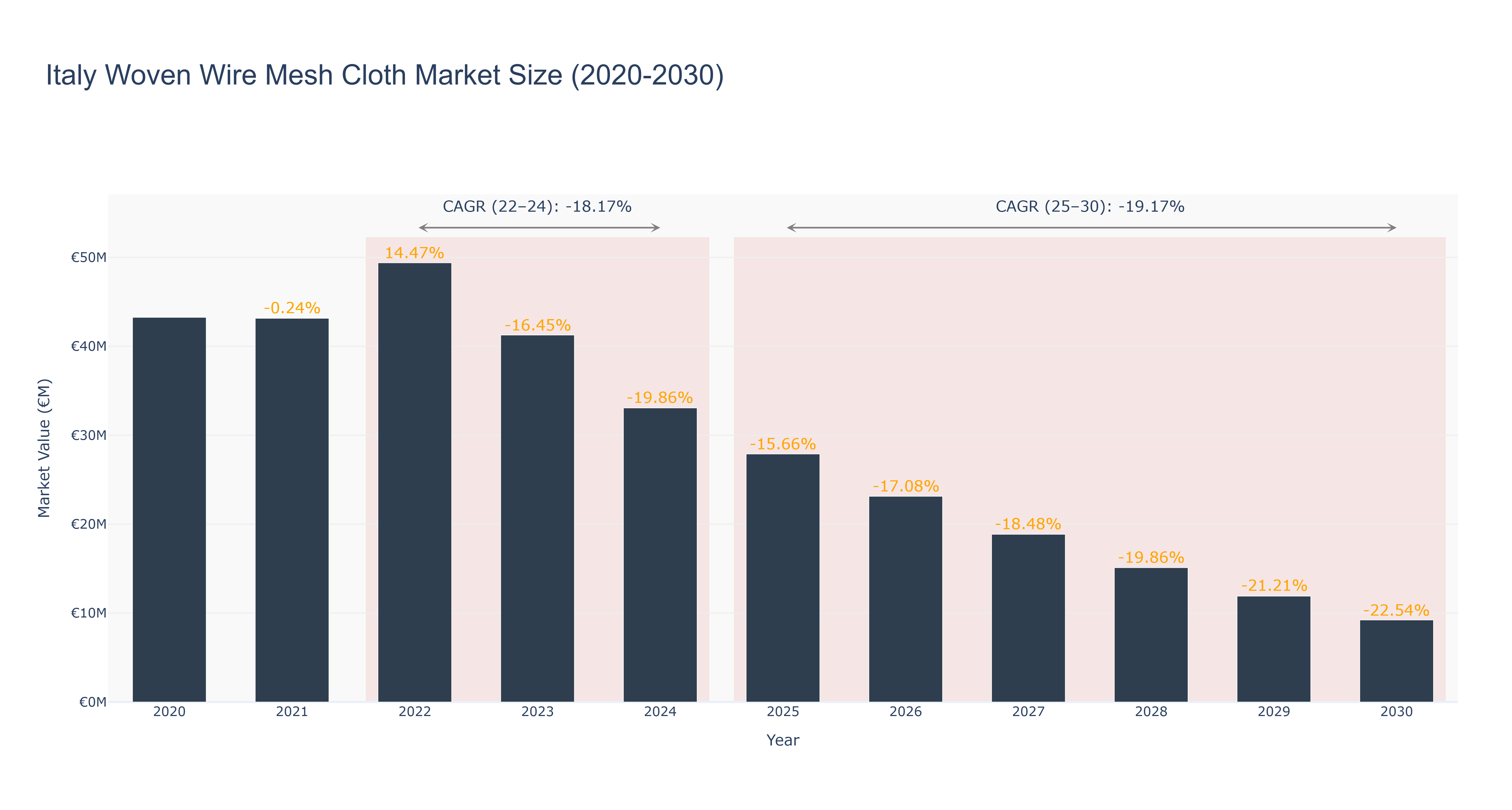 Italy Woven Wire Mesh Cloth Market Size (2020-2030)