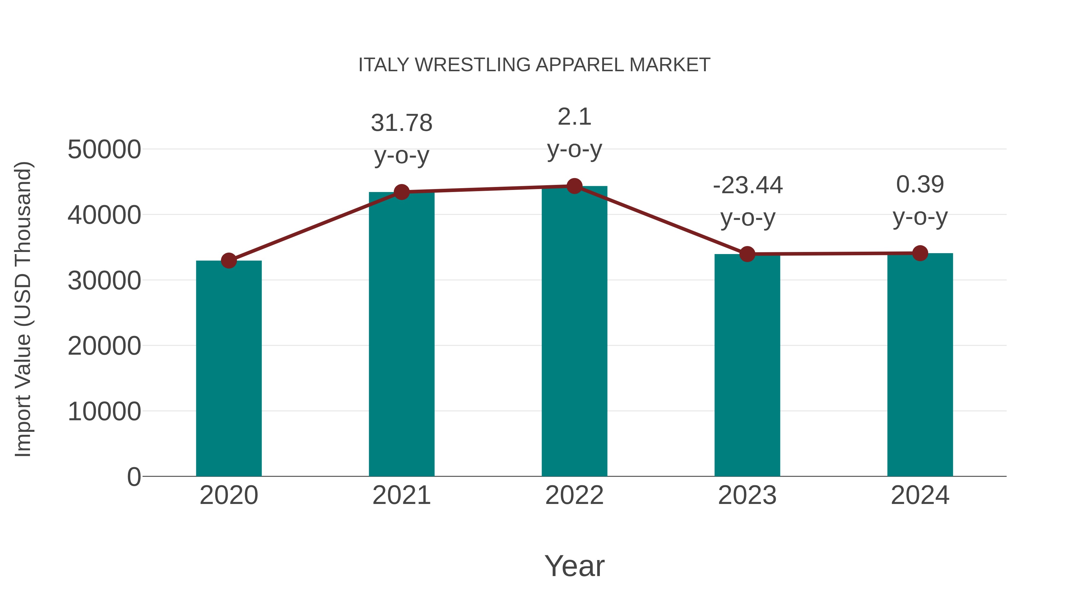  Italy Wrestling Apparel Market: Import Trend Analysis
