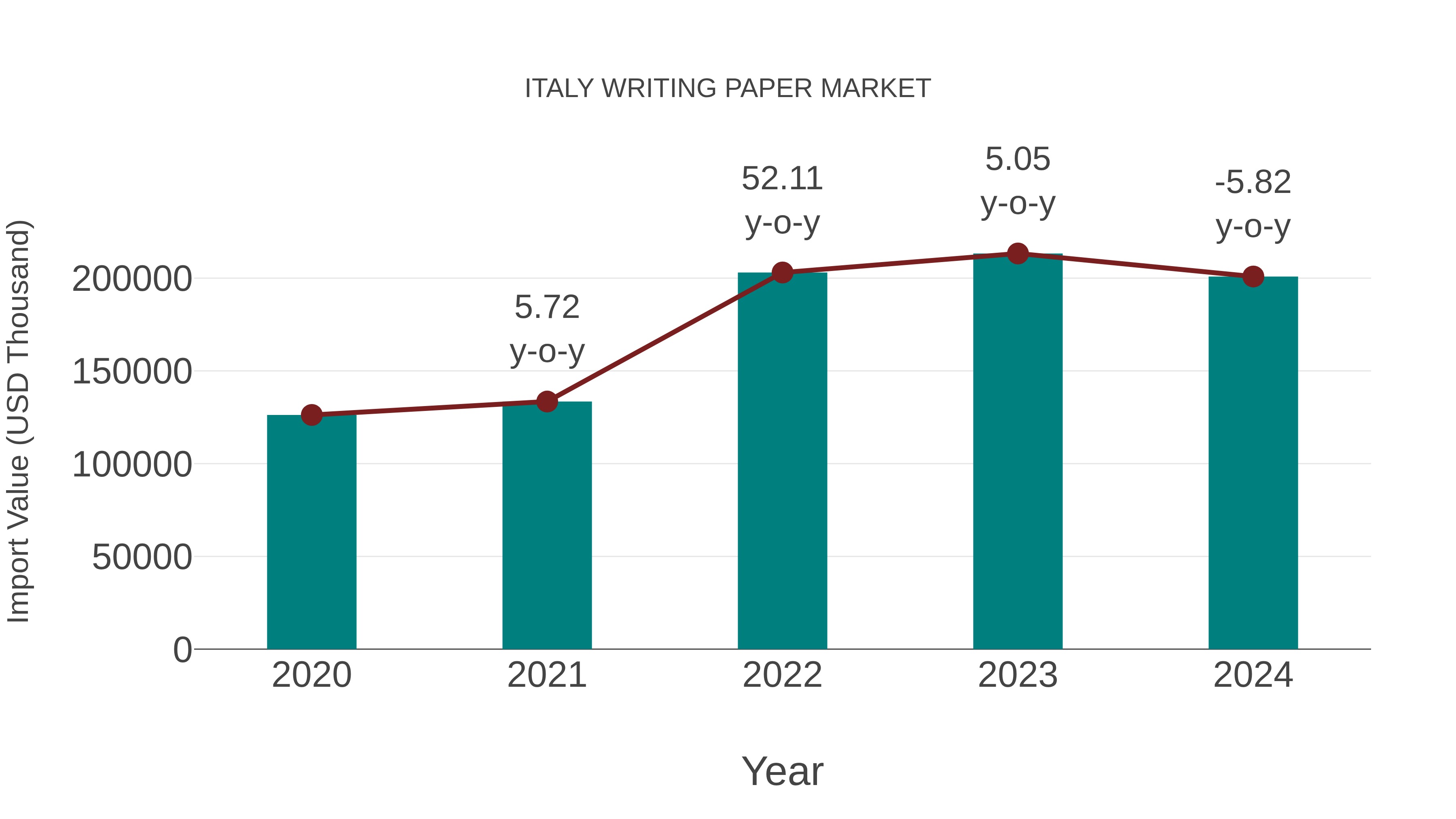 Italy Writing Paper Market: Import Trend Analysis