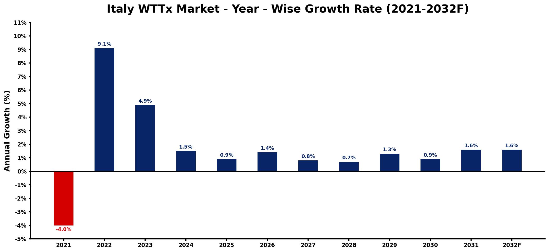 Italy WTTx Market Year-wise Growth Rate and Key Drivers