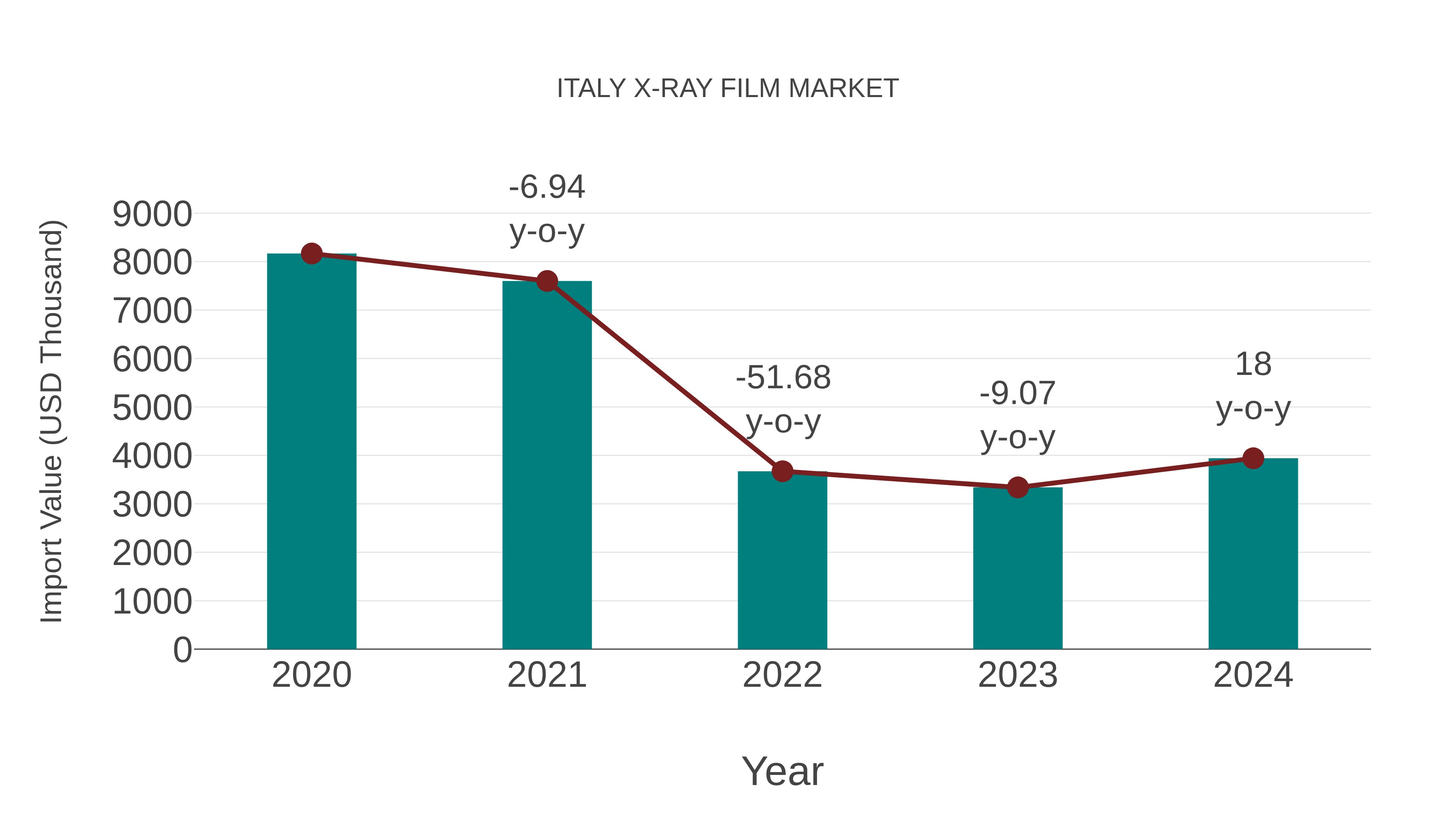Italy X-ray Film Market: Import Trend Analysis
