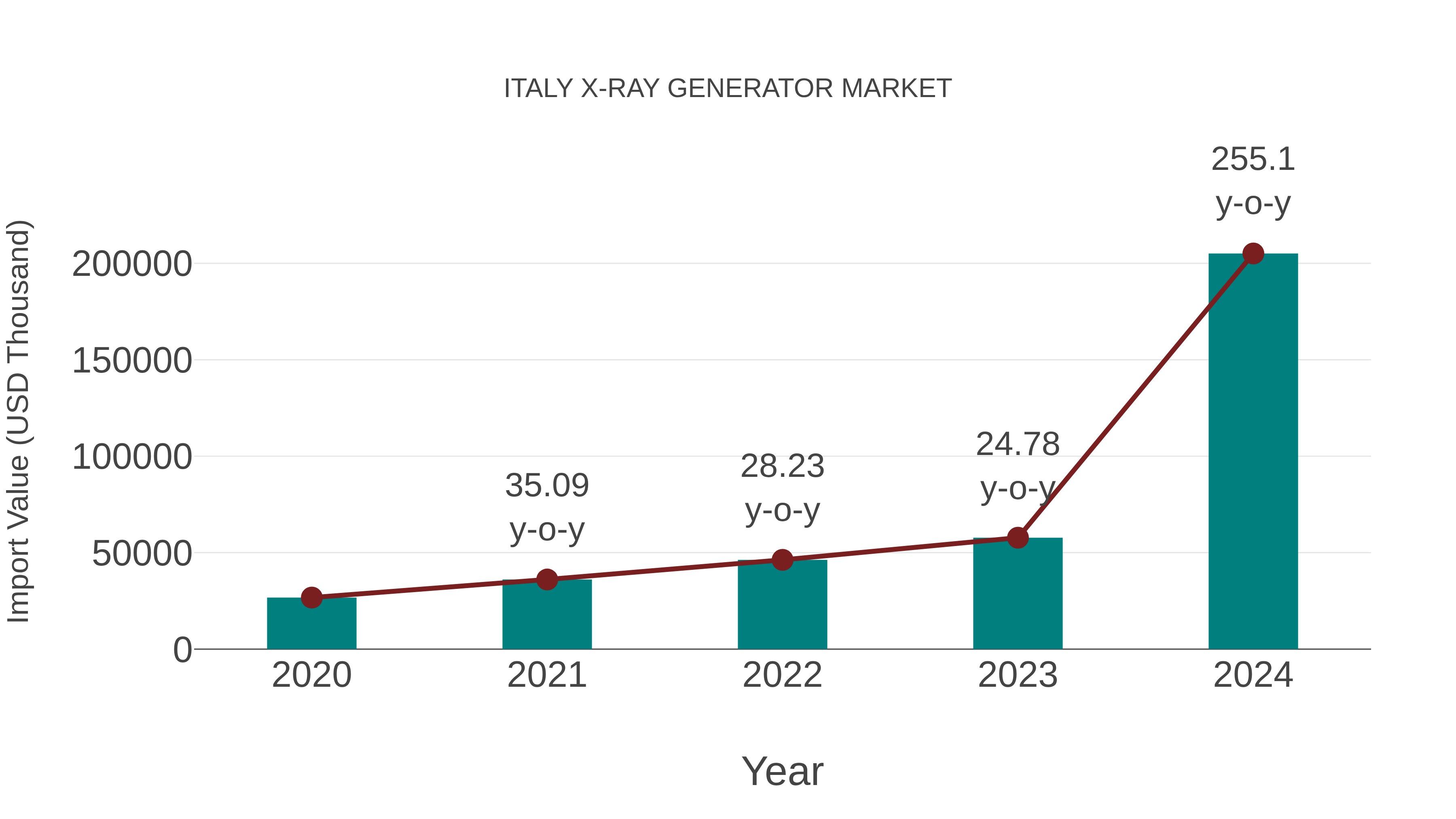 Italy X-ray Generator Market: Import Trend Analysis