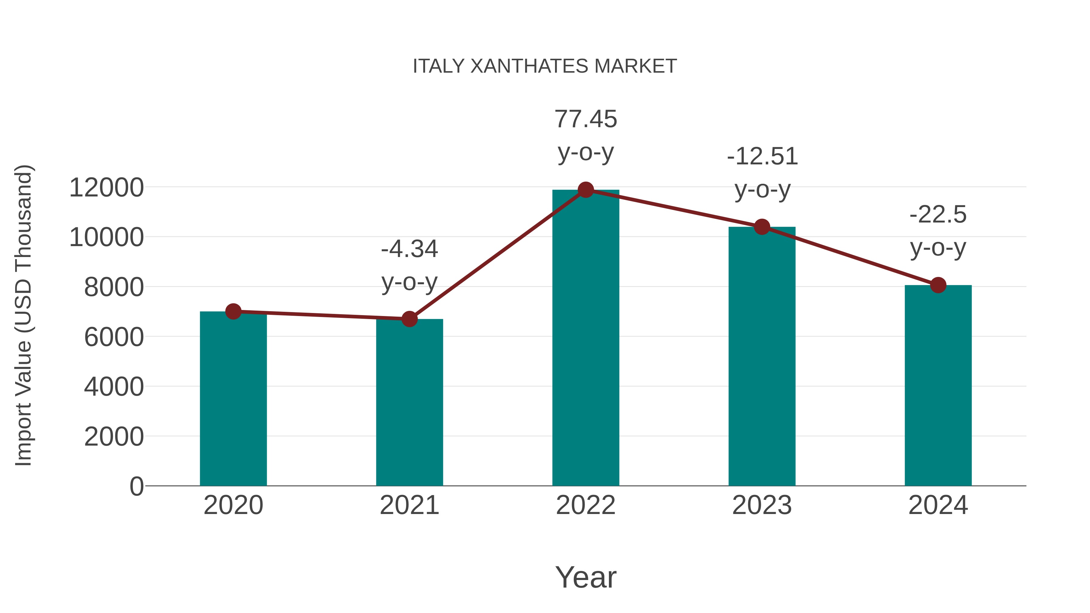  Italy Xanthates Market: Import Trend Analysis