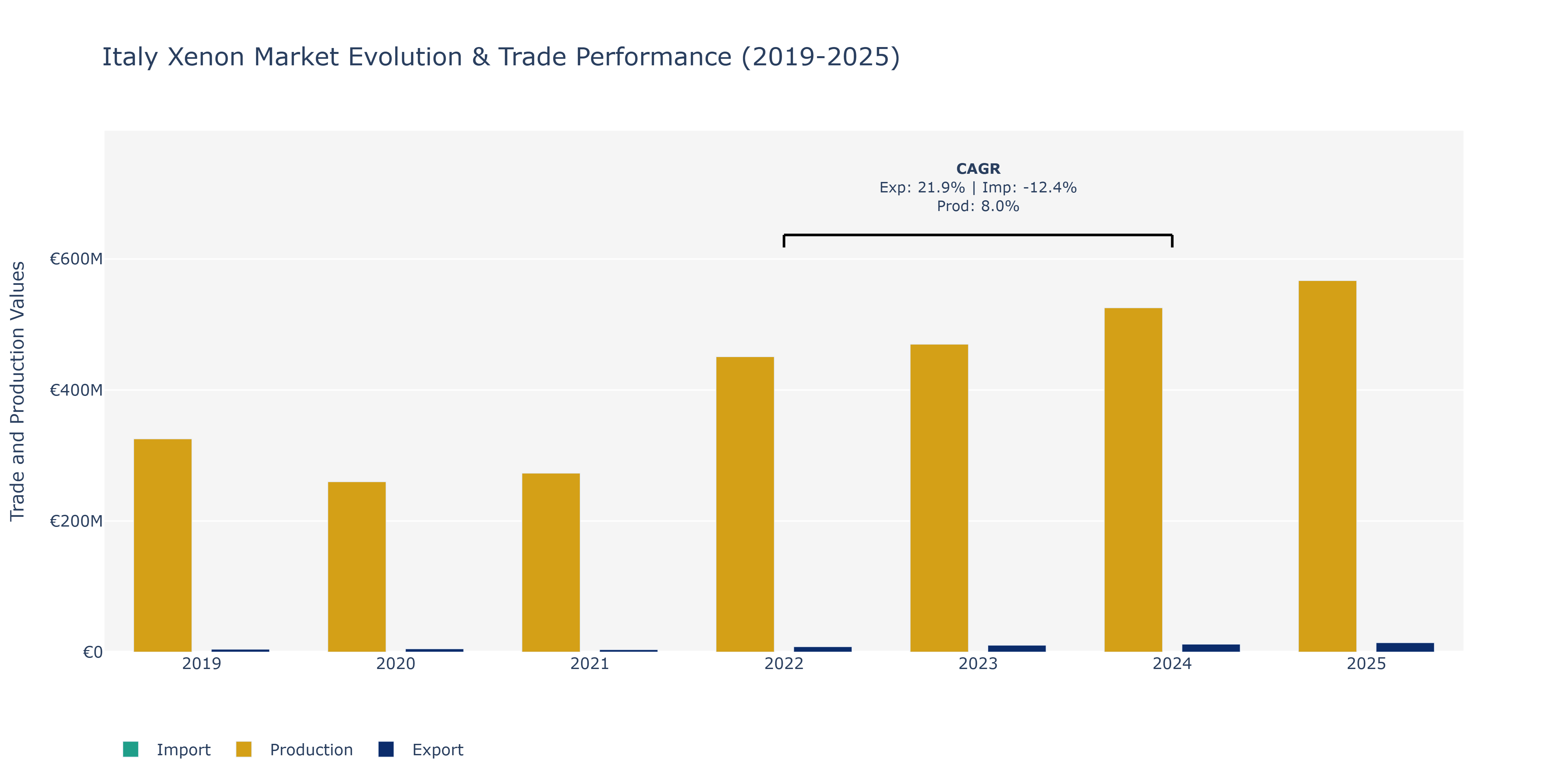 Italy Xenon Market: Production & Trade Performance (2019-2025)