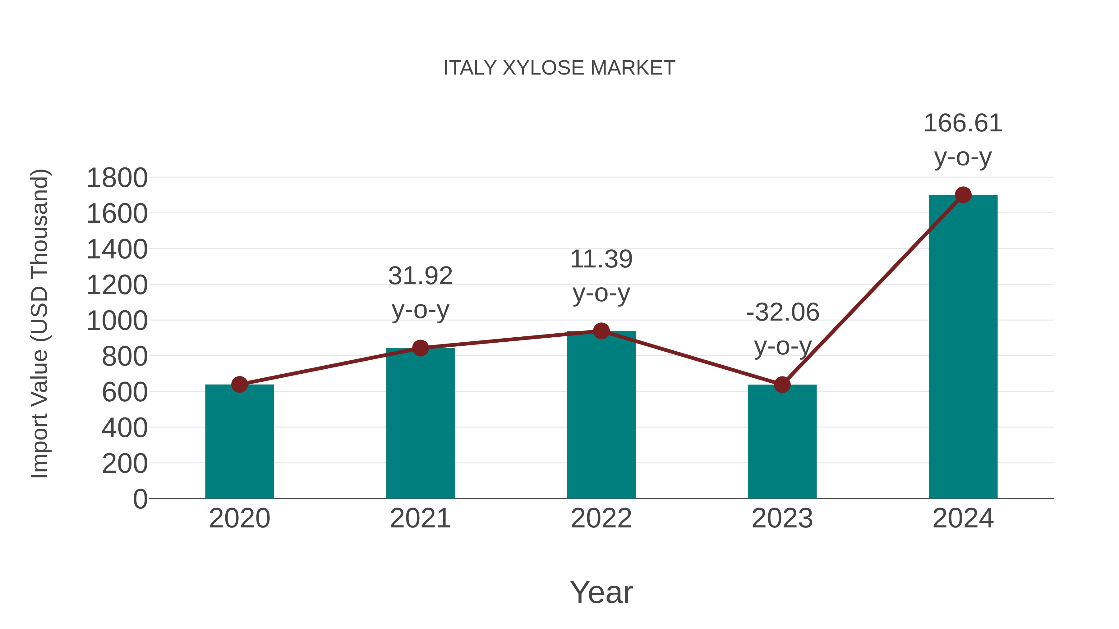Italy Xylose Market: Import Trend Analysis
