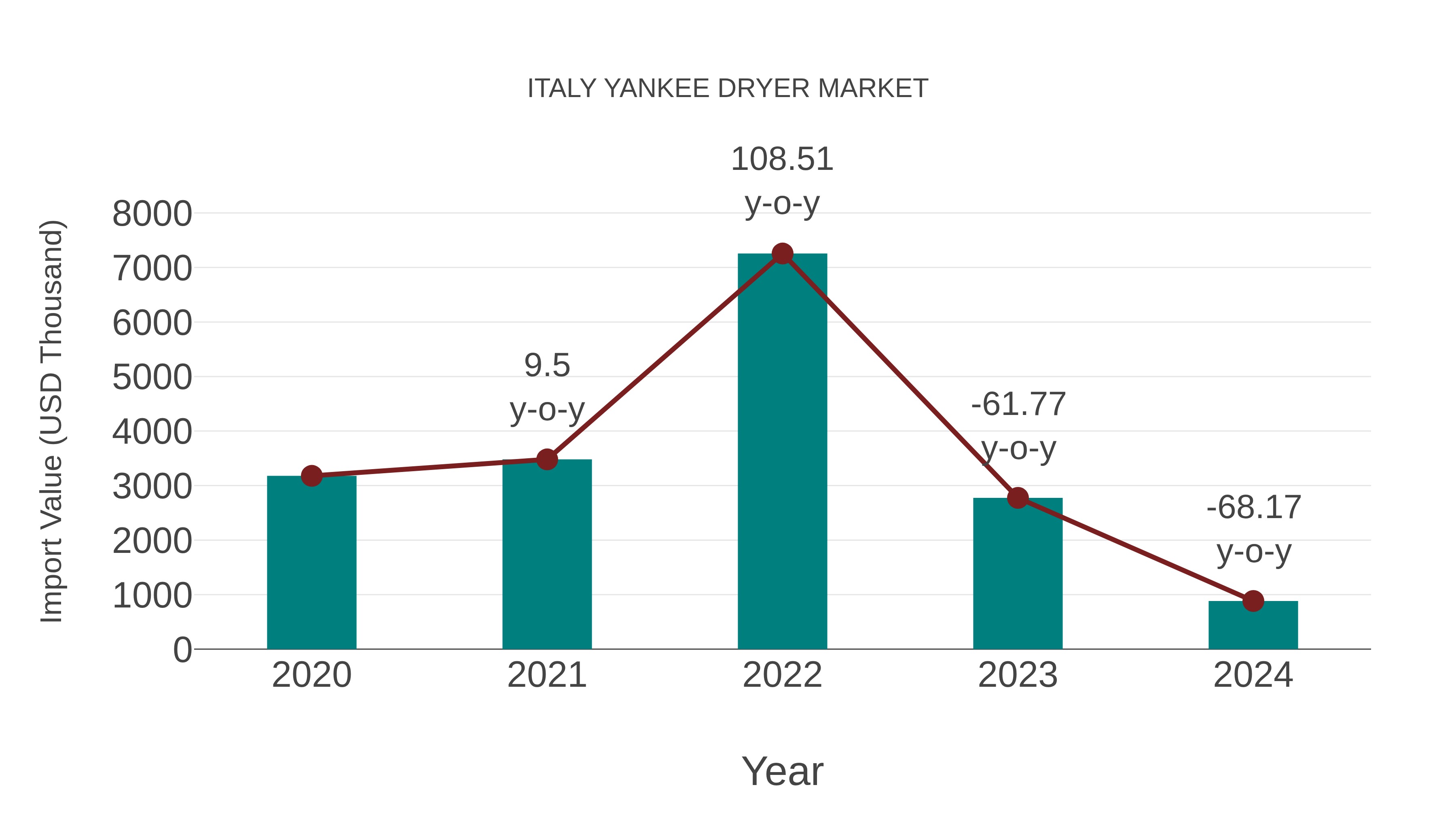  Italy Yankee Dryer Market: Import Trend Analysis