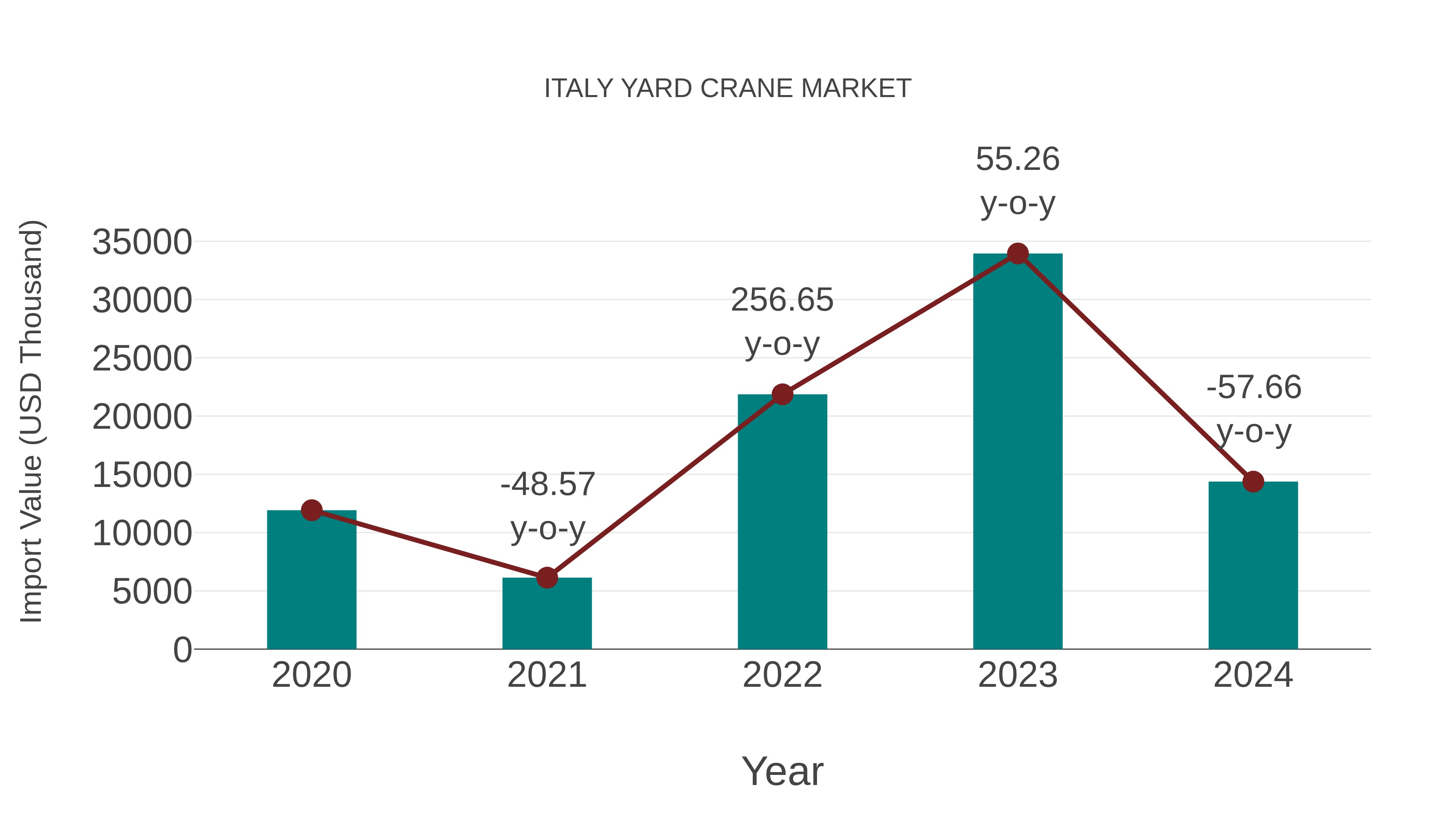  Italy Yard Crane Market: Import Trend Analysis