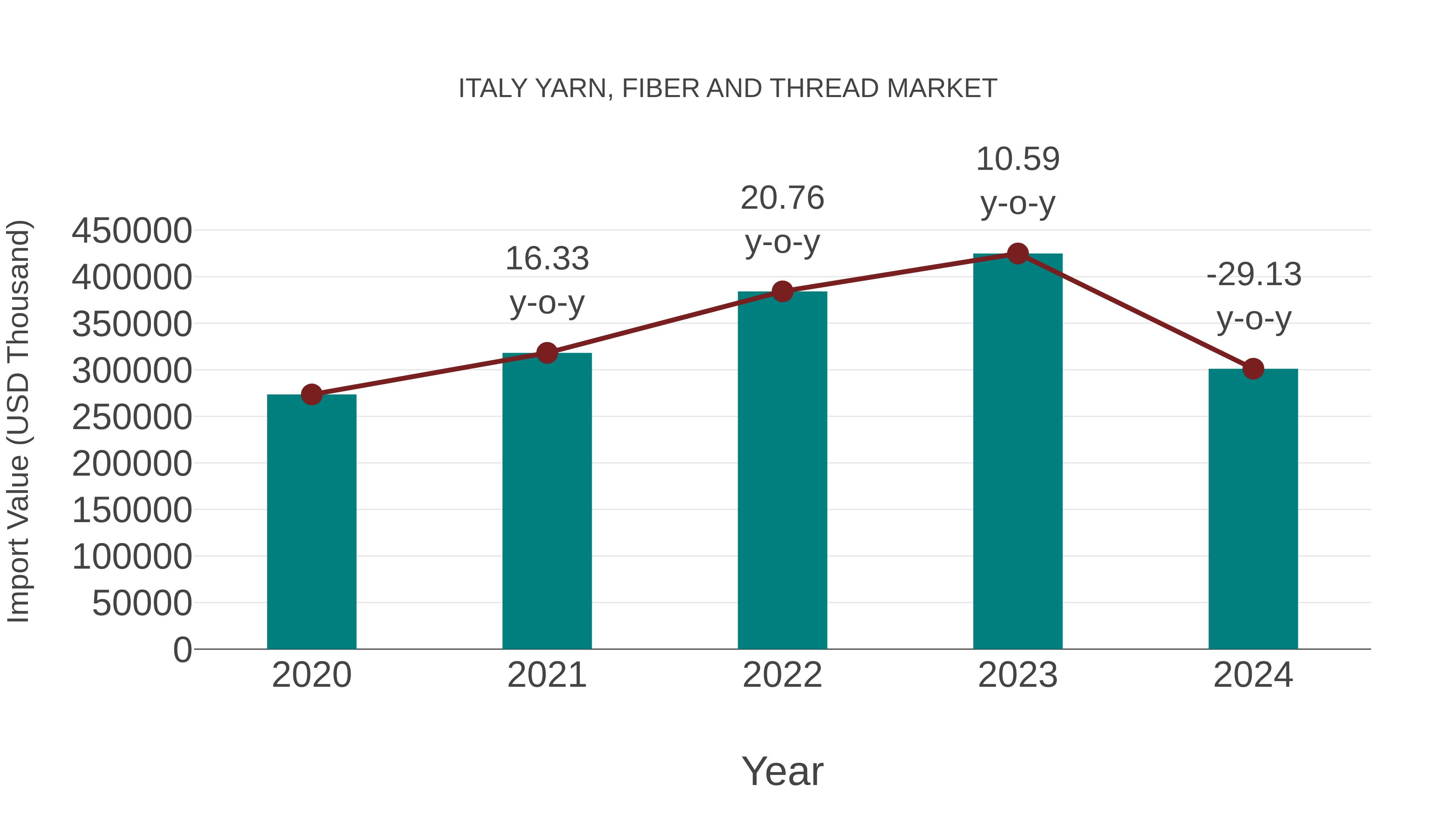  Italy Yarn, Fiber and Thread Market: Import Trend Analysis
