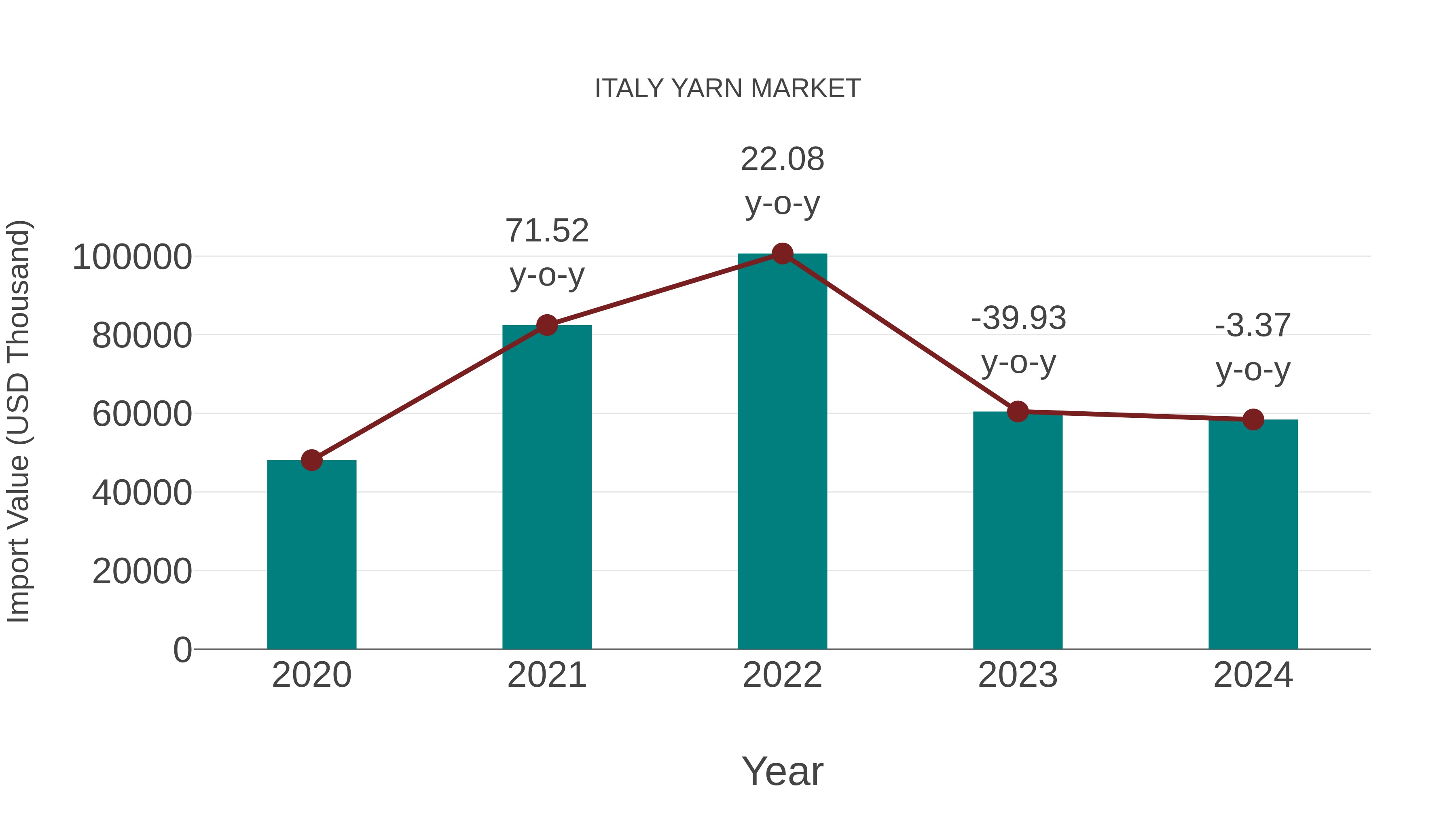  Italy Yarn Market: Import Trend Analysis