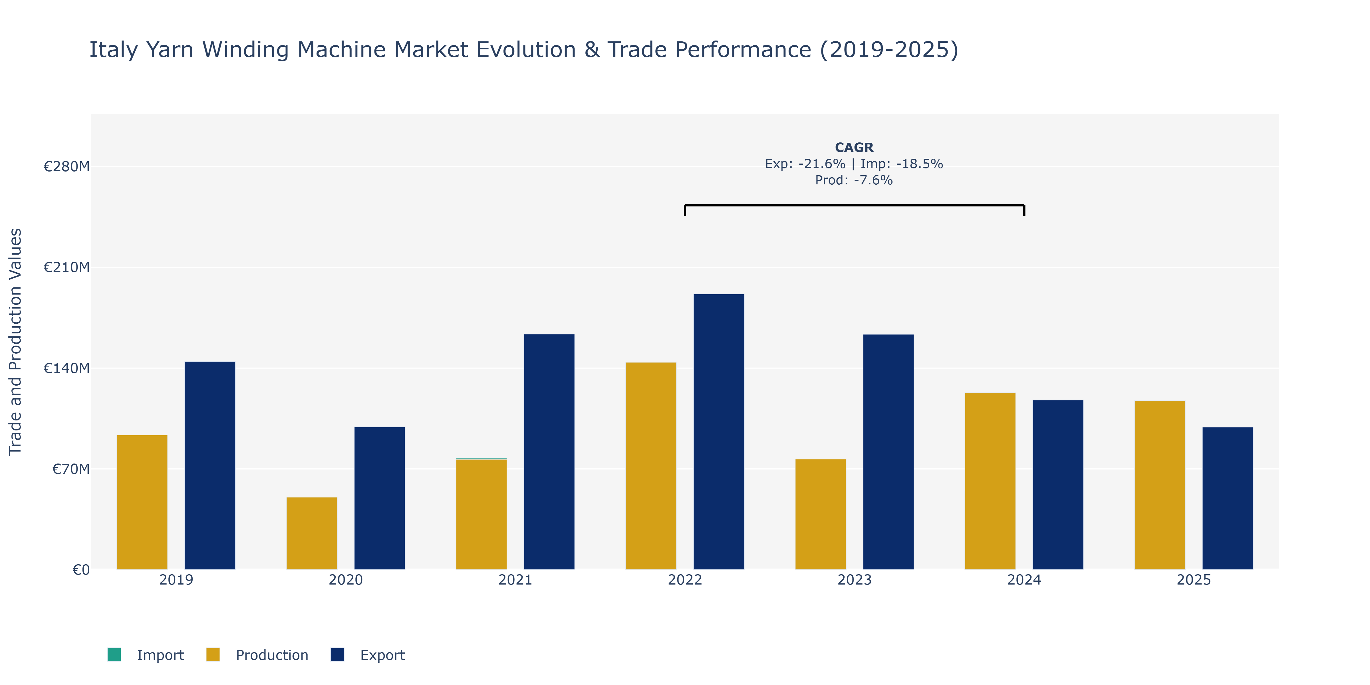 Italy Yarn Winding Machine Market: Production & Trade Performance (2019-2025)