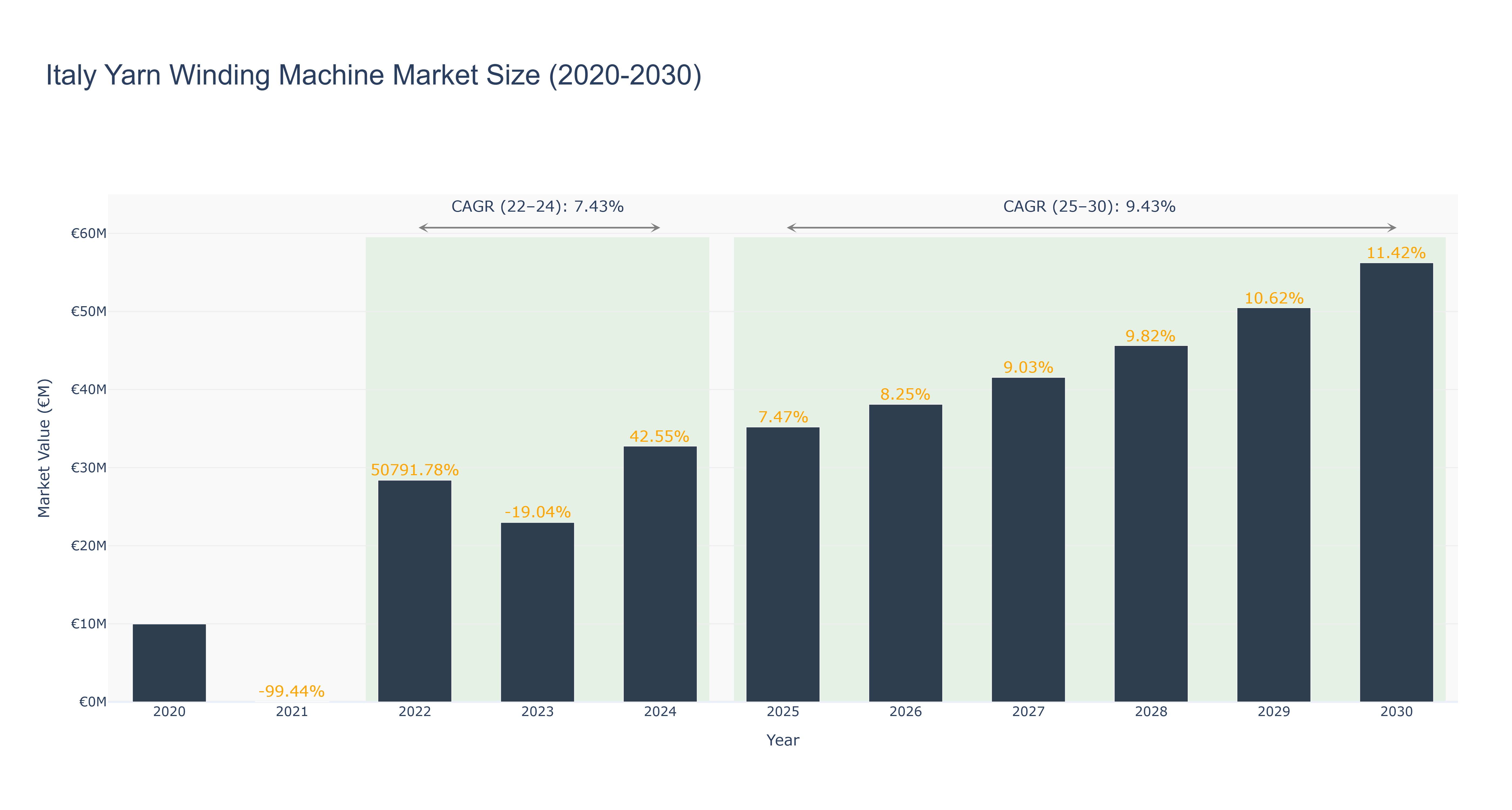 Italy Yarn Winding Machine Market Size (2020-2030)