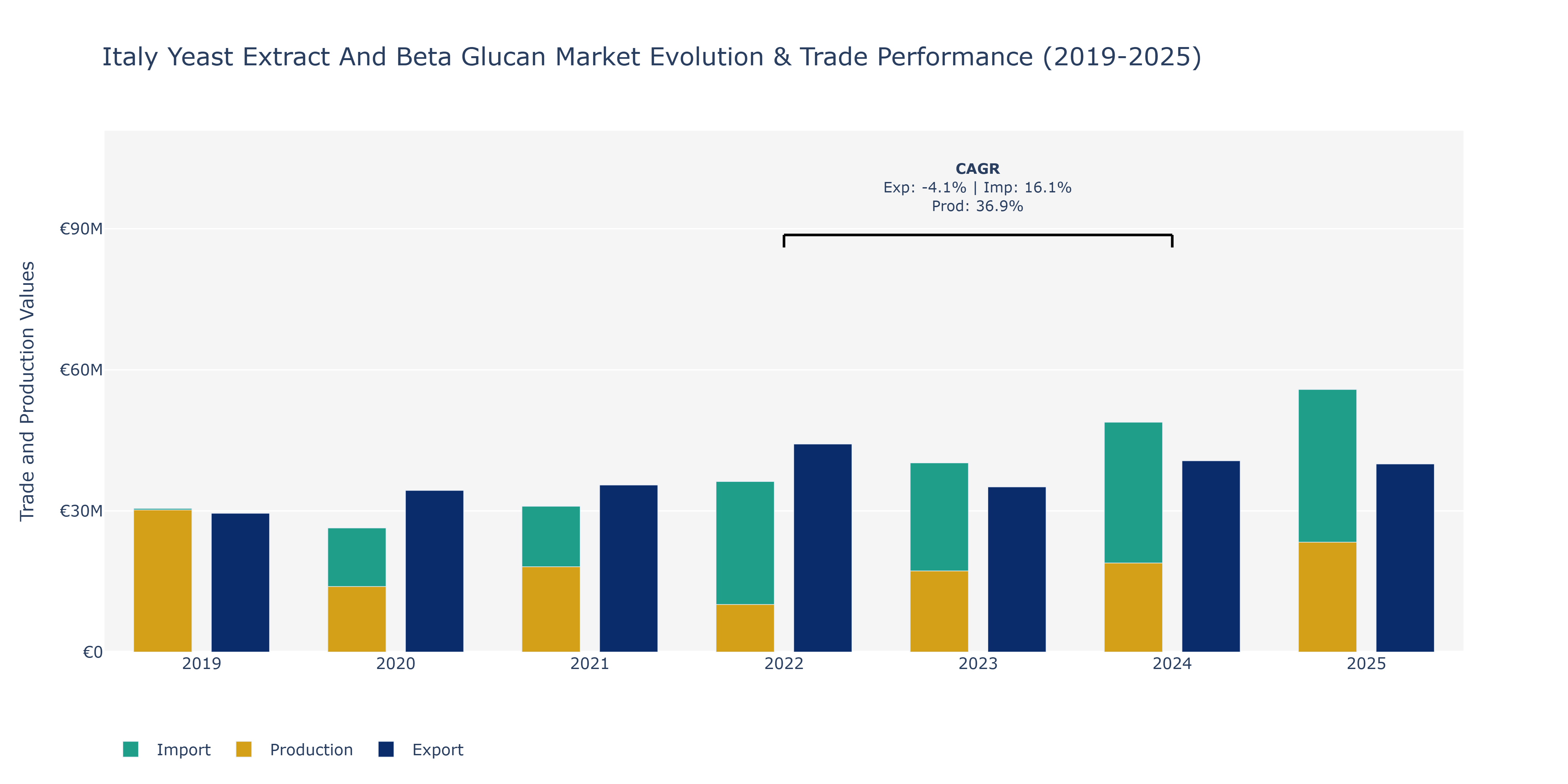 Italy Yeast Extract And Beta Glucan Market: Production & Trade Performance (2019-2025) Size