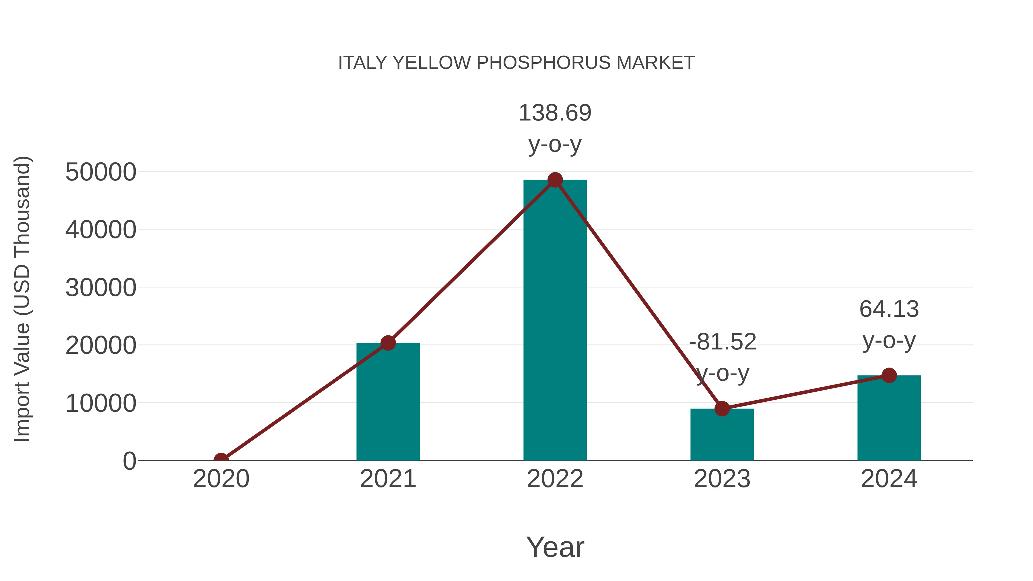  Italy Yellow Phosphorus Market: Import Trend Analysis