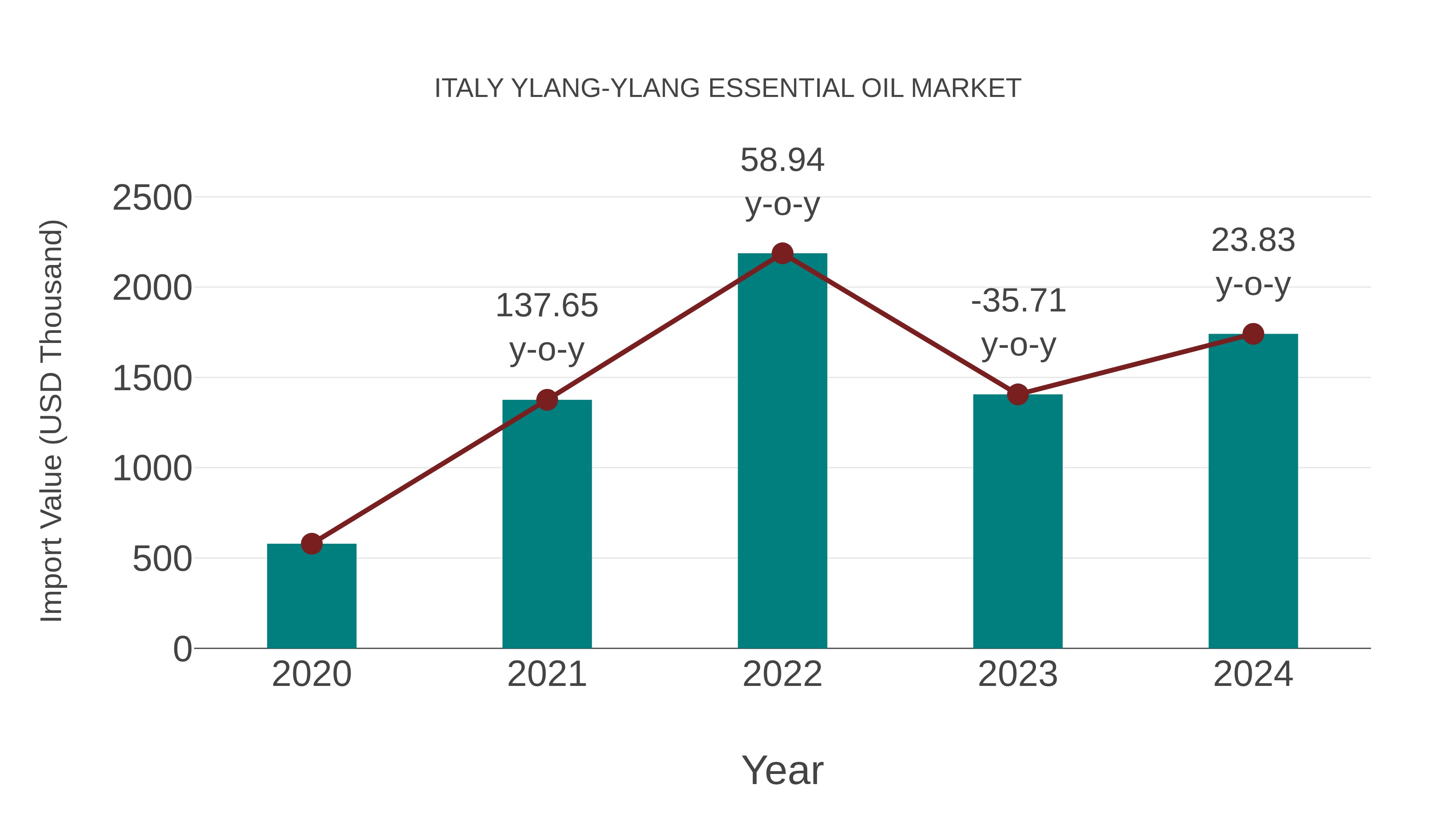 Italy Ylang-ylang Essential Oil Market: Import Trend Analysis