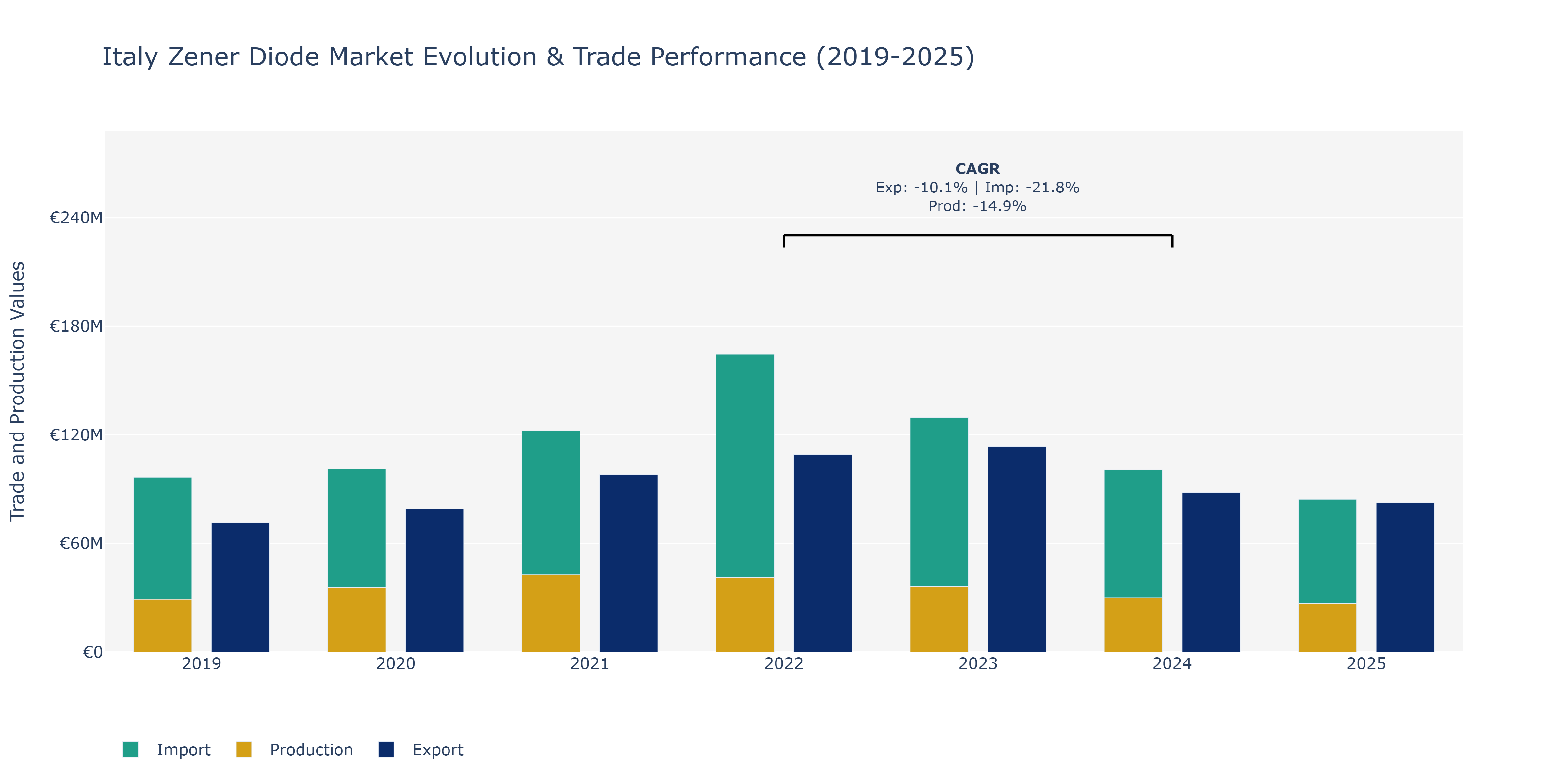 Italy Zener Diode Market: Production & Trade Performance (2019-2025)