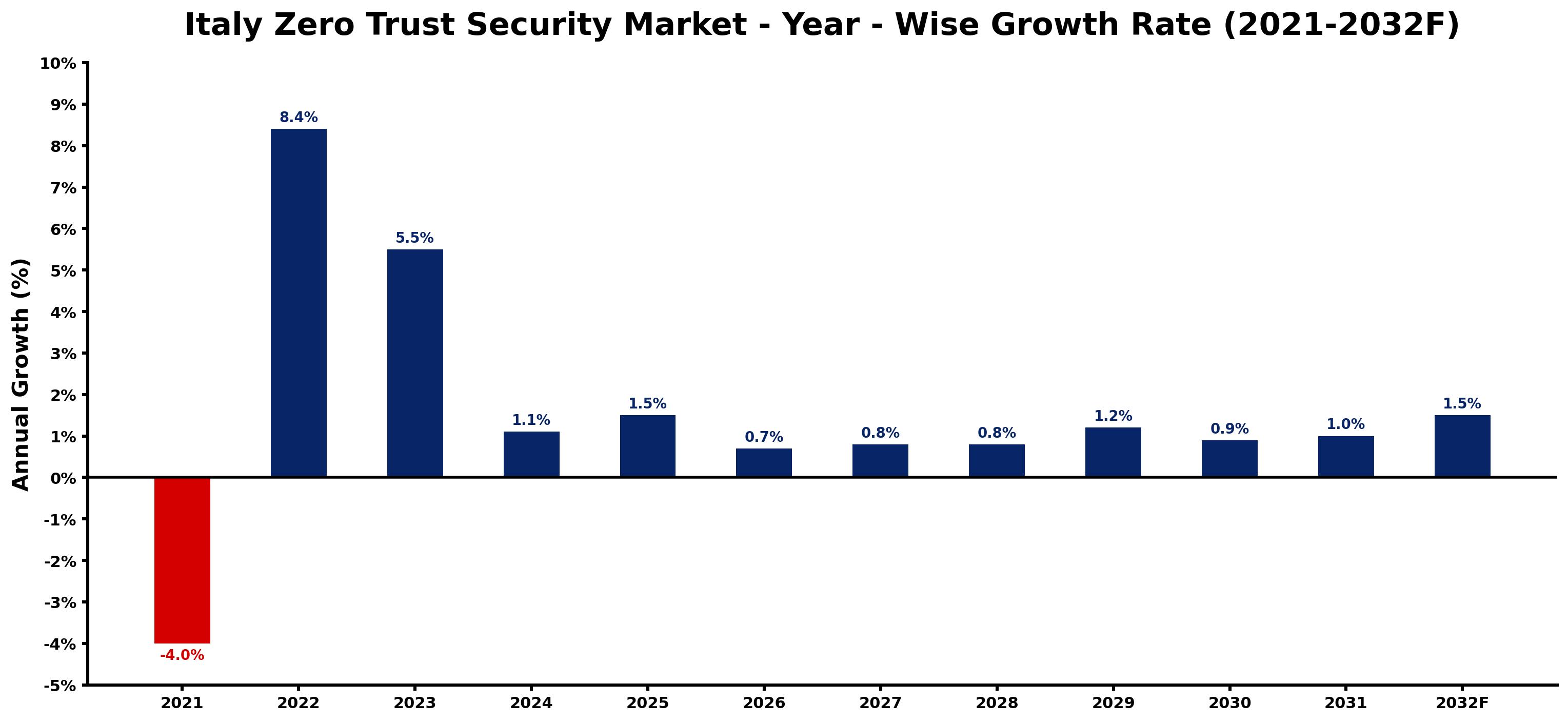 Italy Zero Trust Security Market Year-wise Growth Rate and Key Drivers