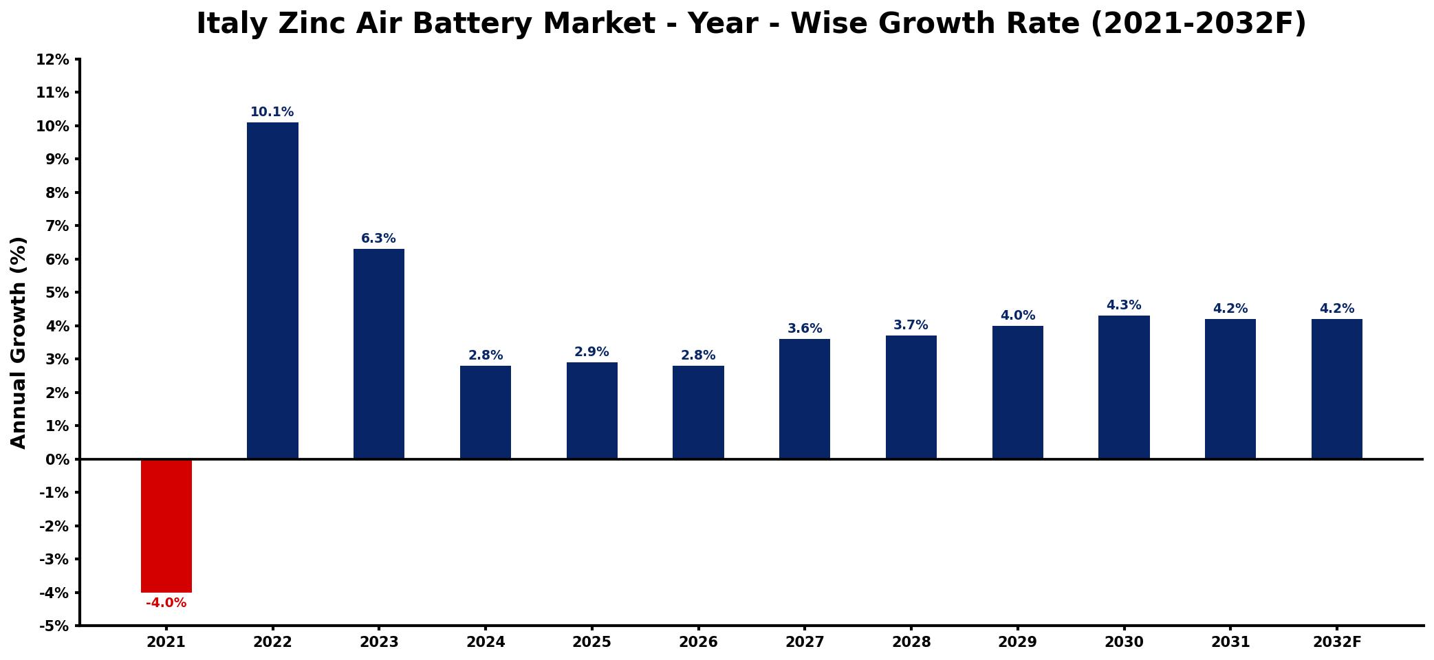 Italy Zinc Air Battery Market Year-wise Growth Rate and Key Drivers