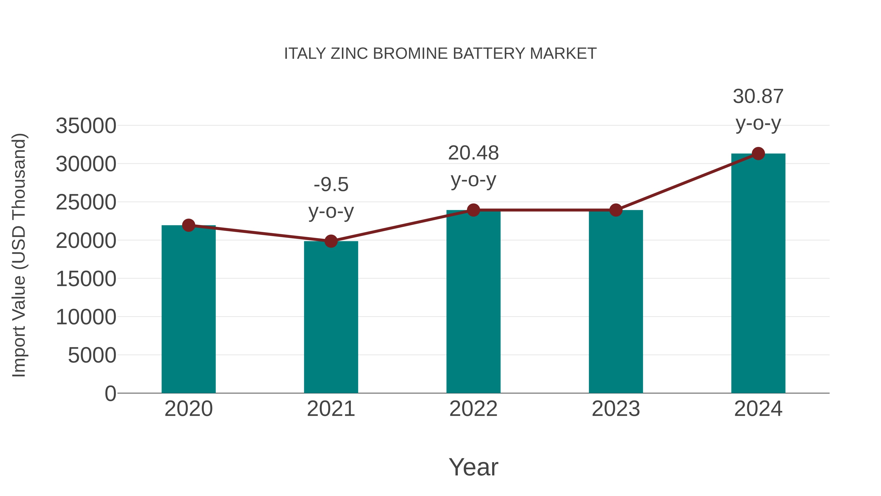  Italy Zinc Bromine Battery Market: Import Trend Analysis