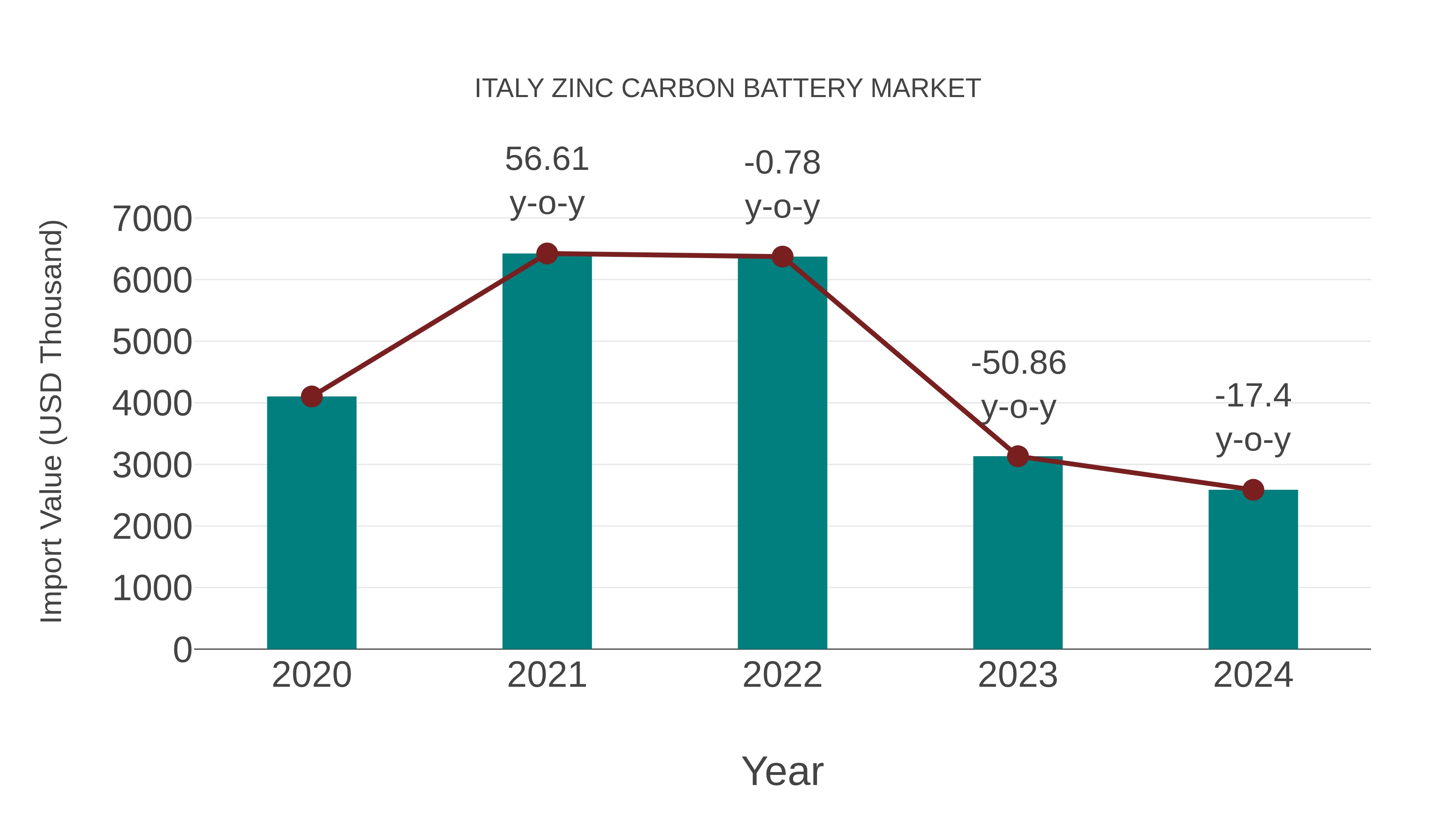 Italy Zinc Carbon Battery Market: Import Trend Analysis