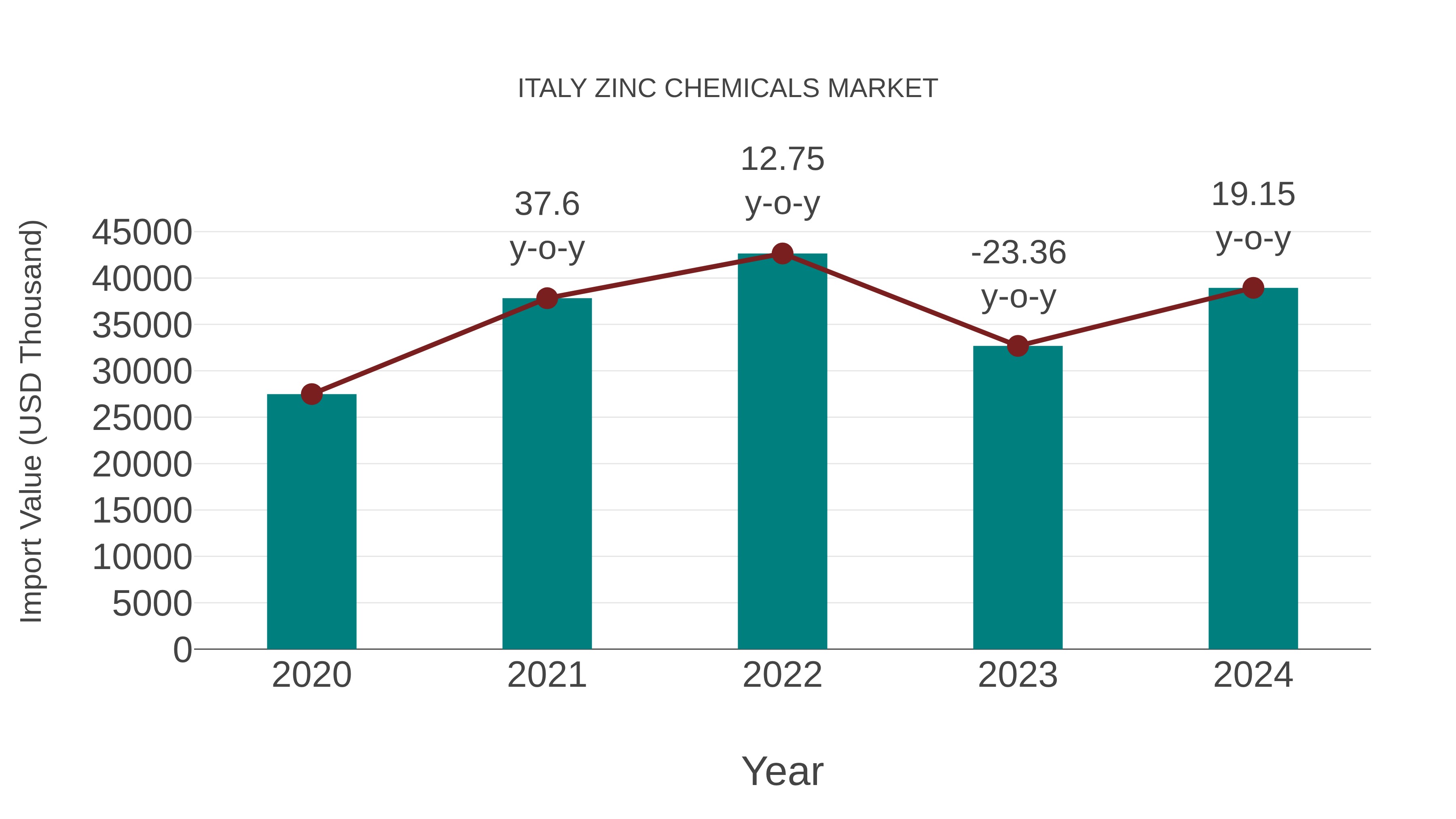 Italy Zinc Chemicals Market: Import Trend Analysis