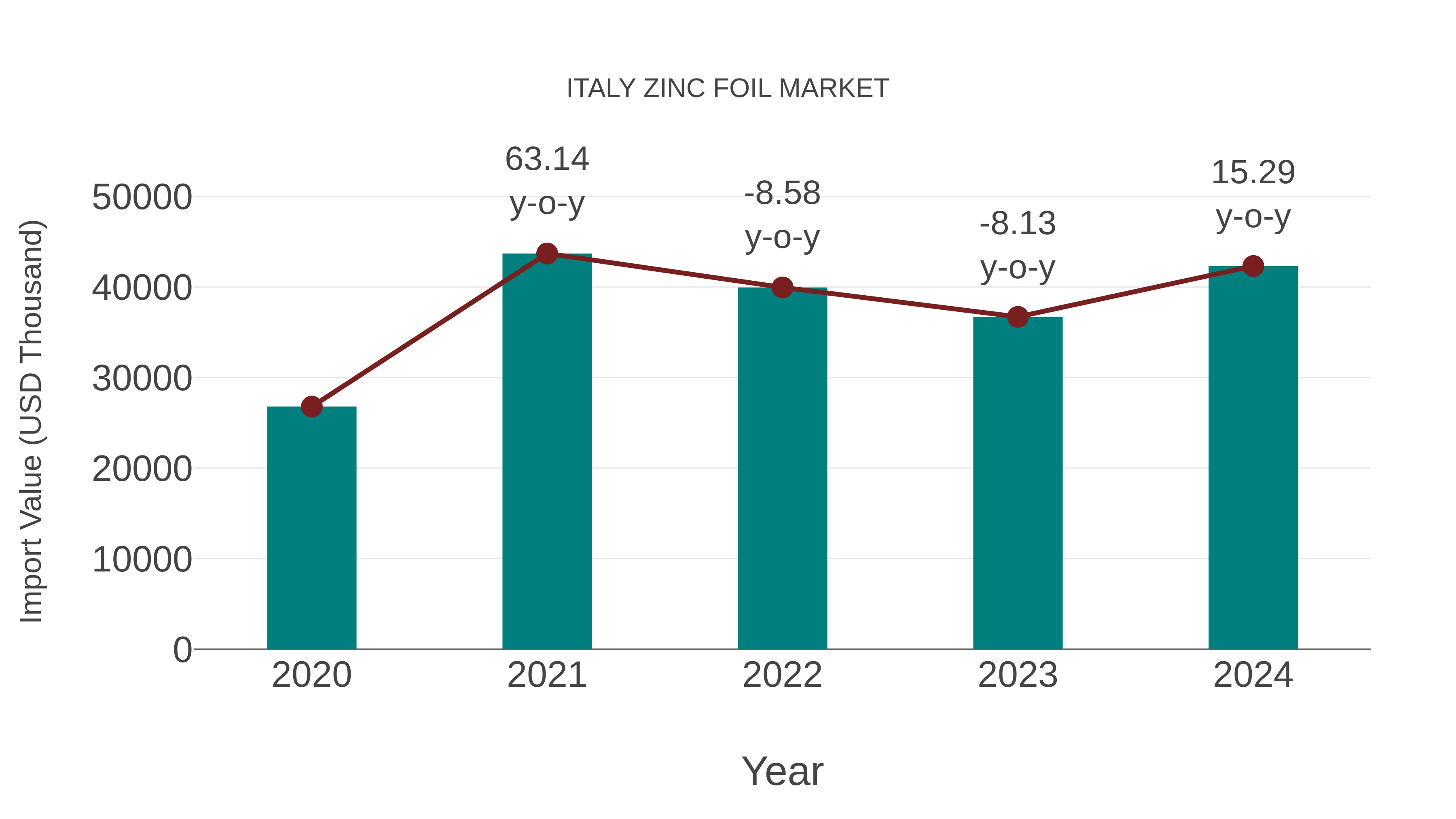  Italy Zinc Foil Market: Import Trend Analysis