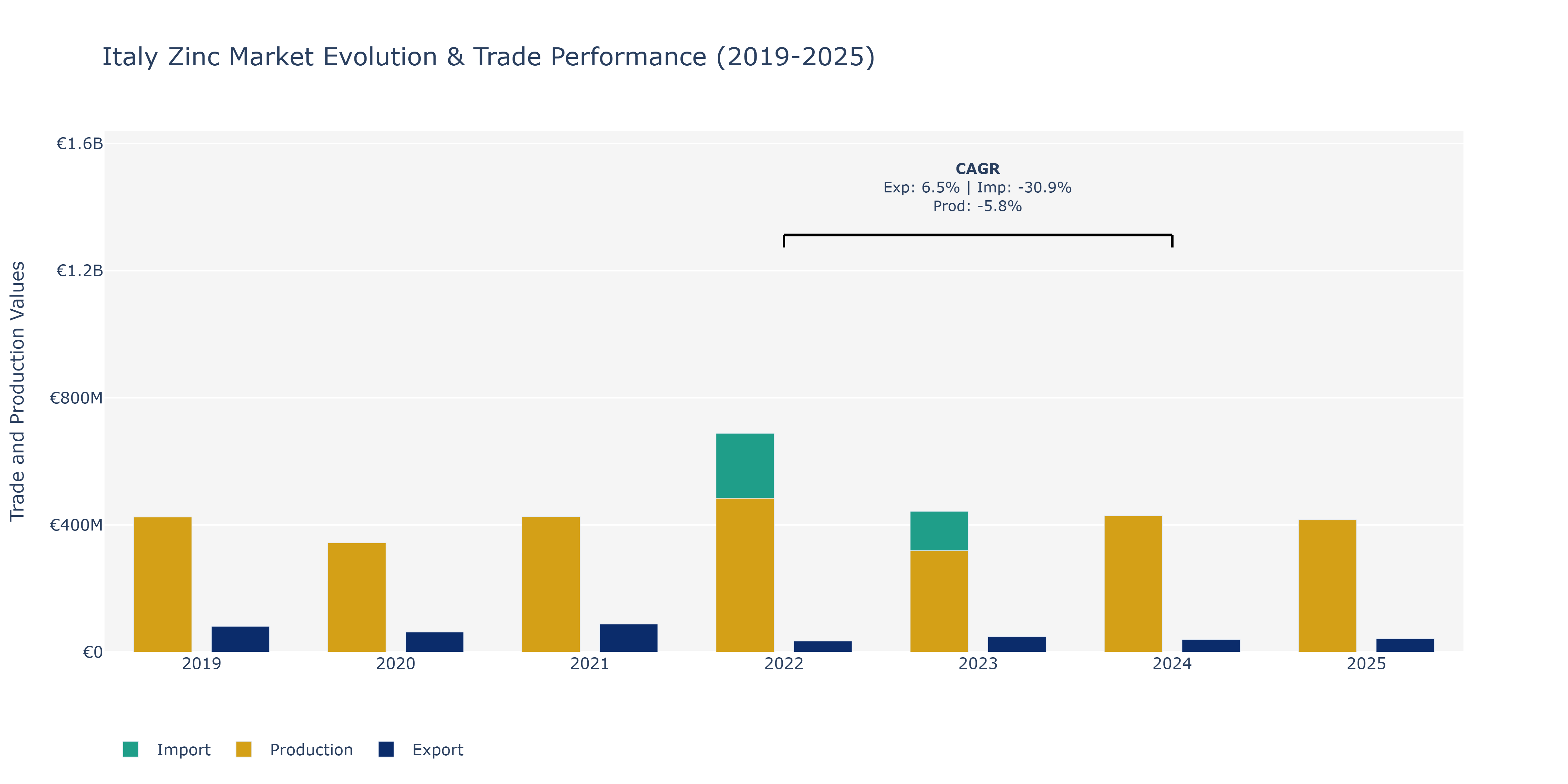 Italy Zinc Market: Production & Trade Performance (2019-2025)