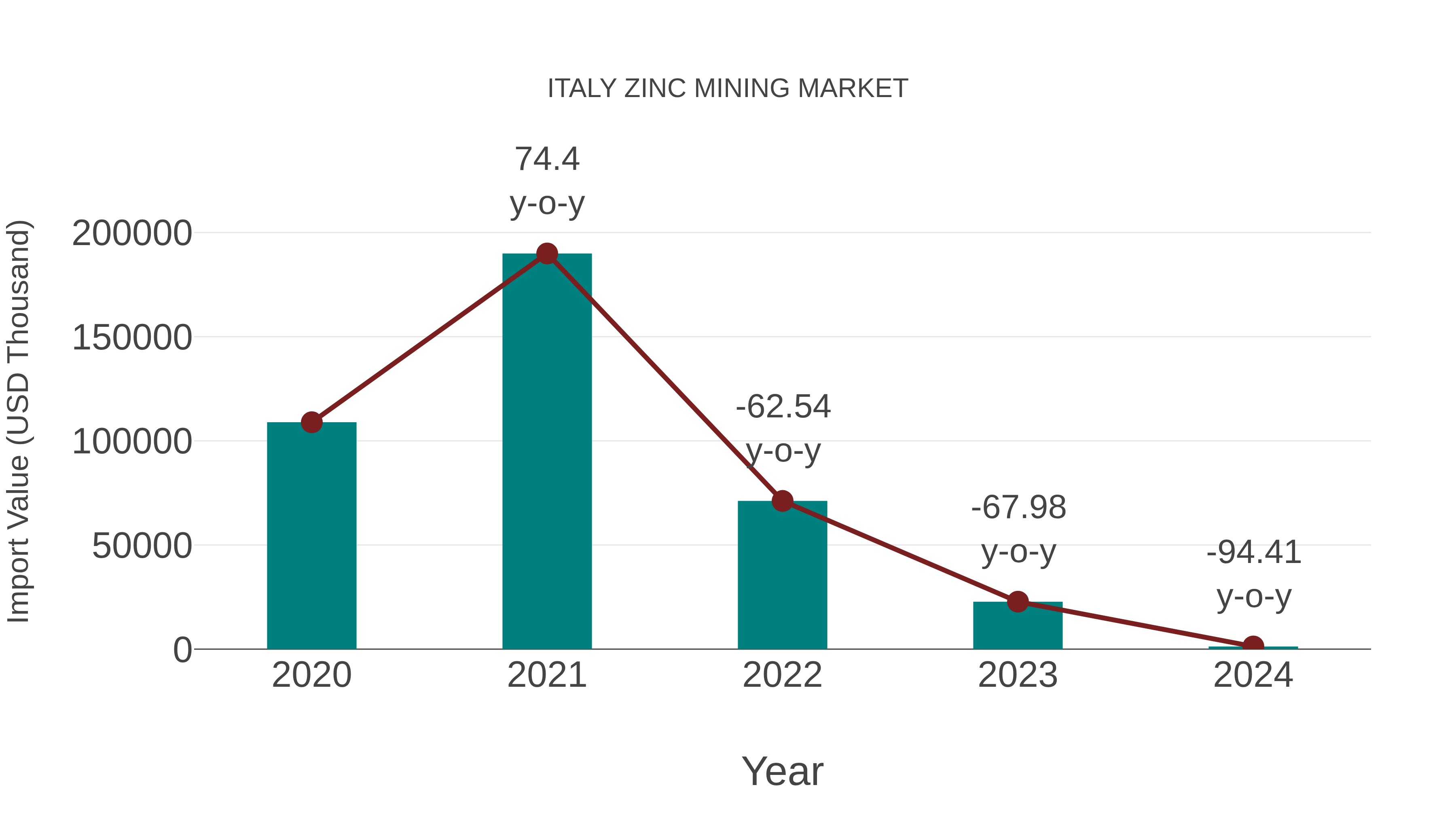  Italy Zinc Mining Market: Import Trend Analysis